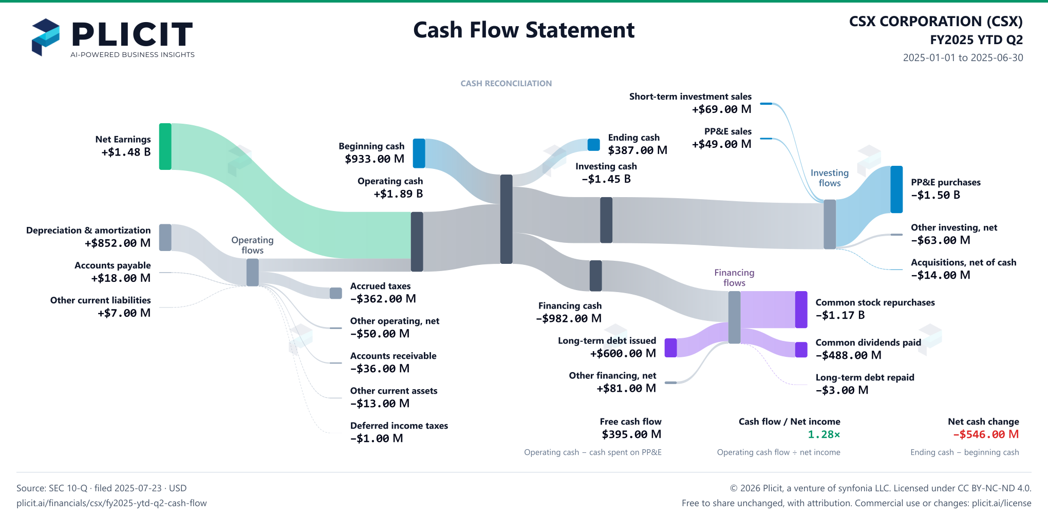 CSX CORPORATION (CSX) FY2025 YTD Q2 Statement of Cash Flows Sankey chart