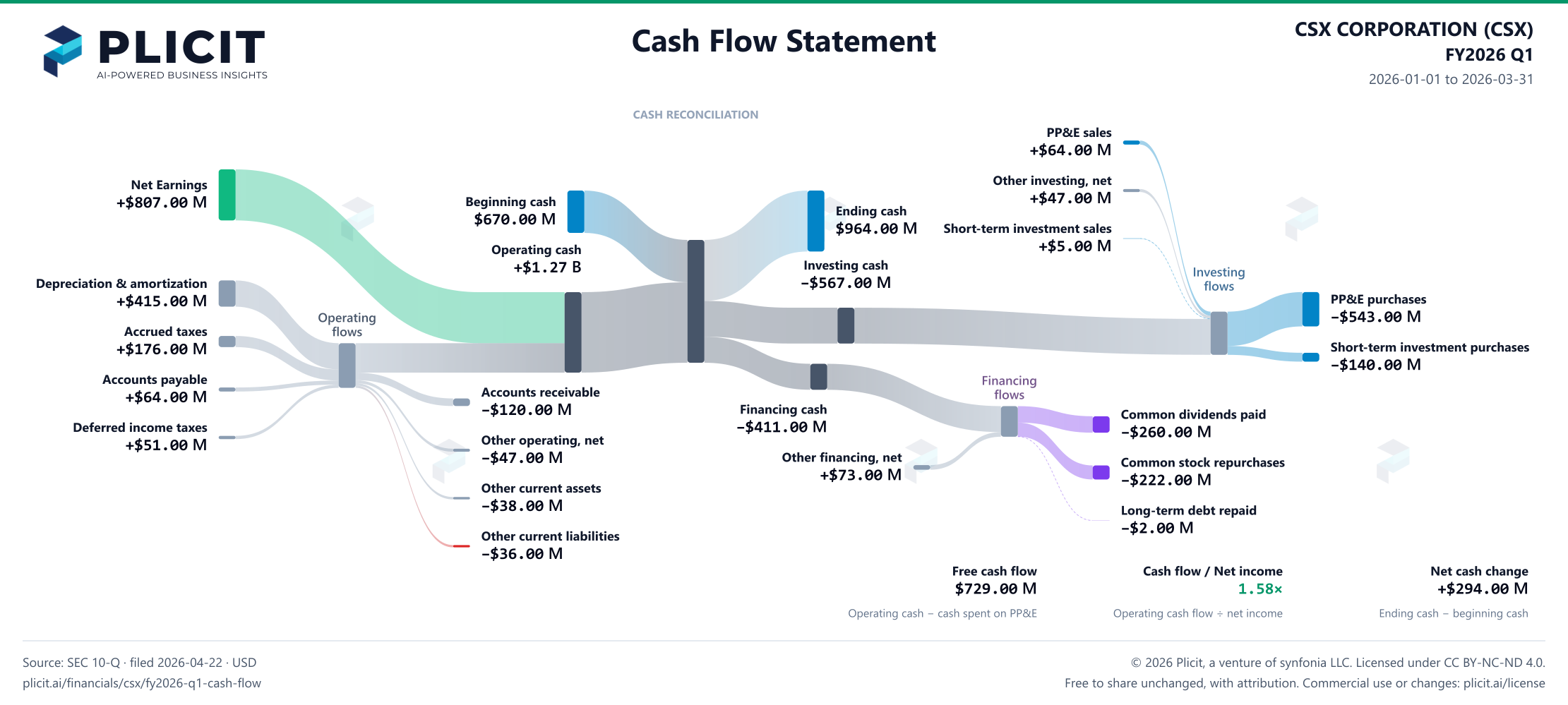 CSX CORPORATION (CSX) FY2026 Q1 Statement of Cash Flows Sankey chart