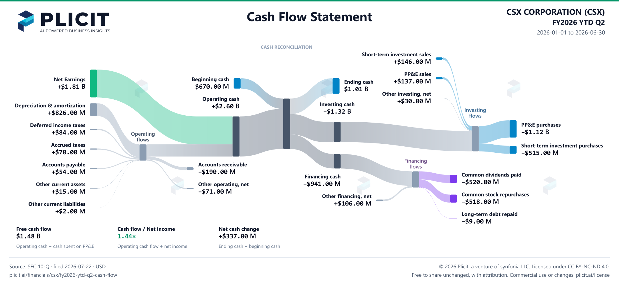 CSX CORPORATION (CSX) FY2026 YTD Q2 Statement of Cash Flows Sankey chart