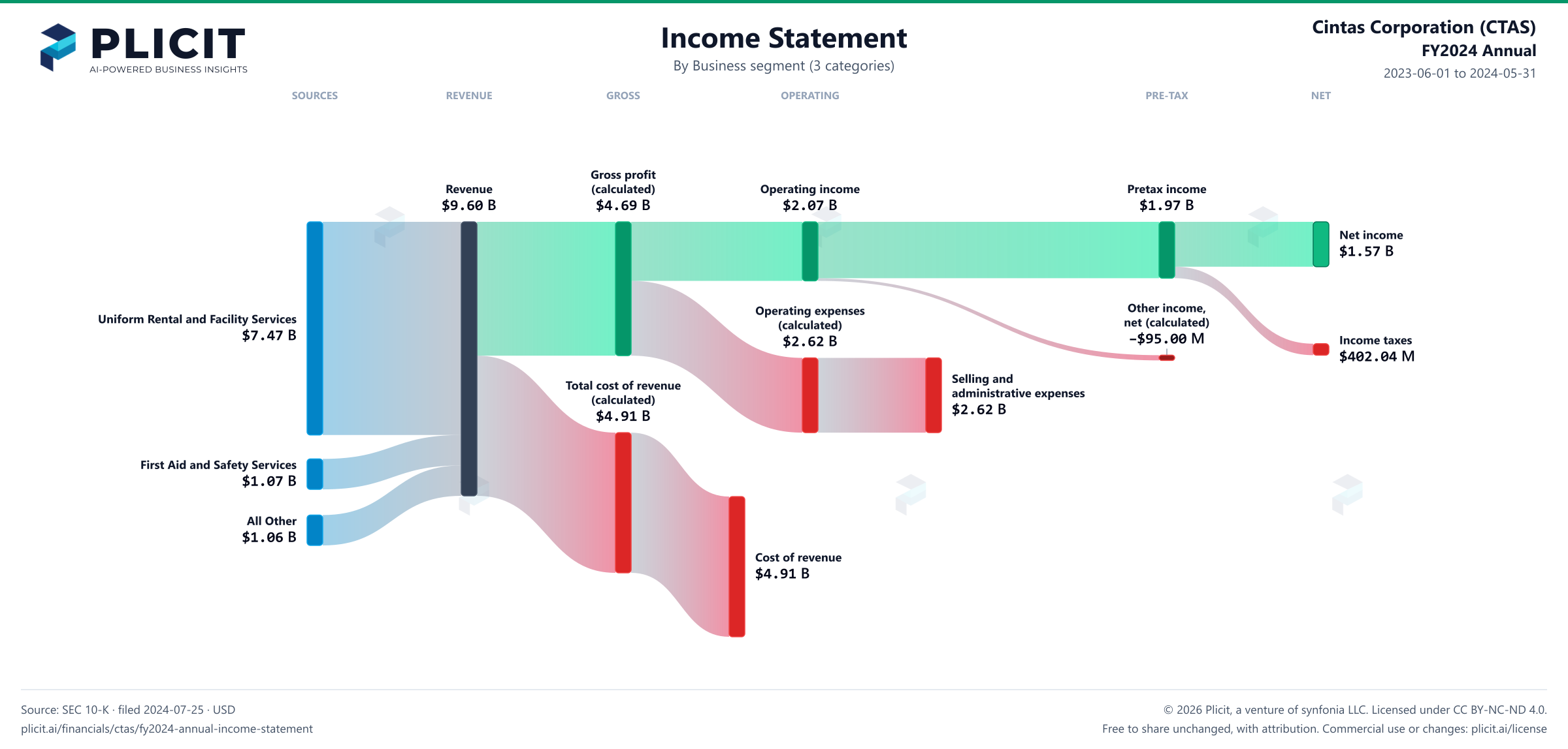 Cintas Corporation (CTAS) FY2024 Annual Revenue by Business Segment (3 categories) Sankey chart