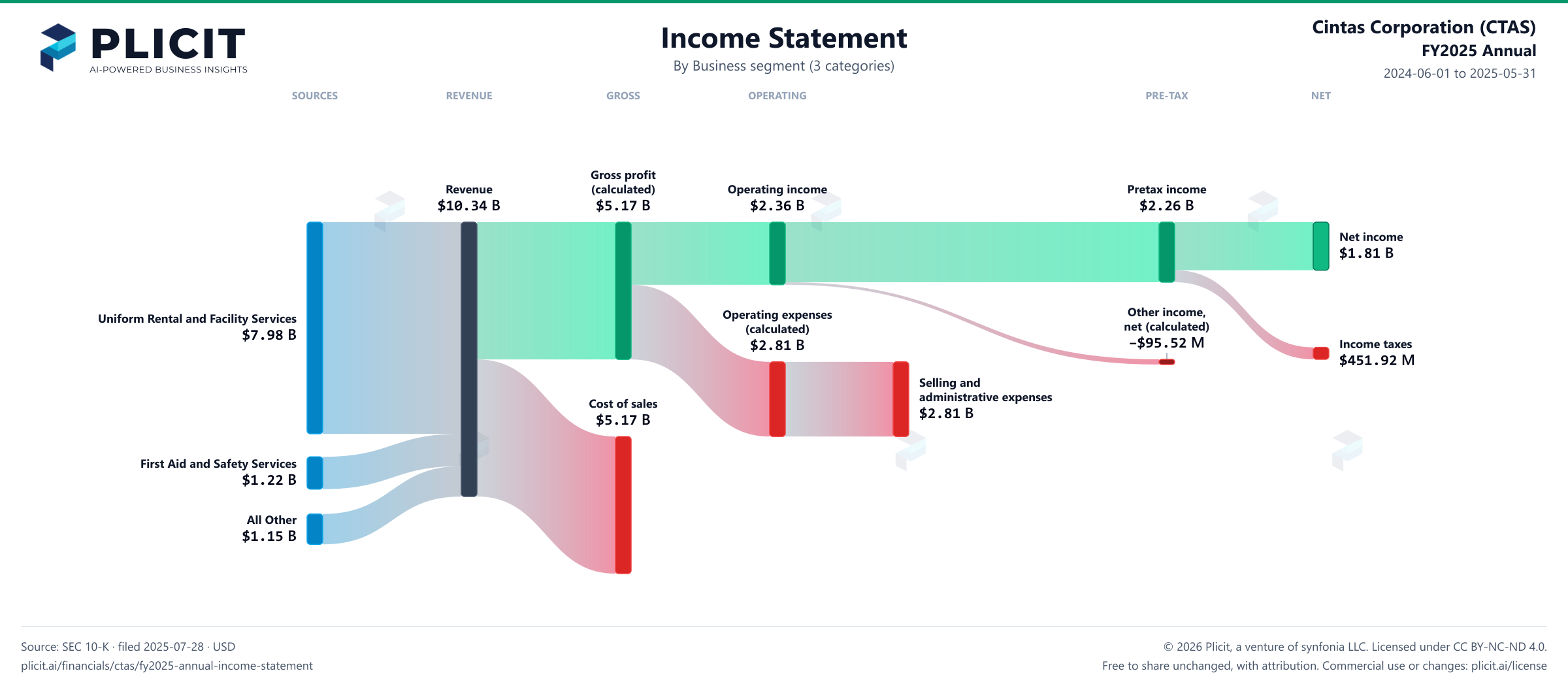 Cintas Corporation (CTAS) FY2025 Annual Revenue by Business Segment (3 categories) Sankey chart
