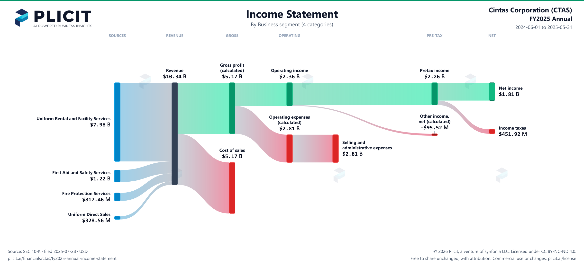 Cintas Corporation (CTAS) FY2025 Annual Revenue by Business Segment (4 categories) Sankey chart