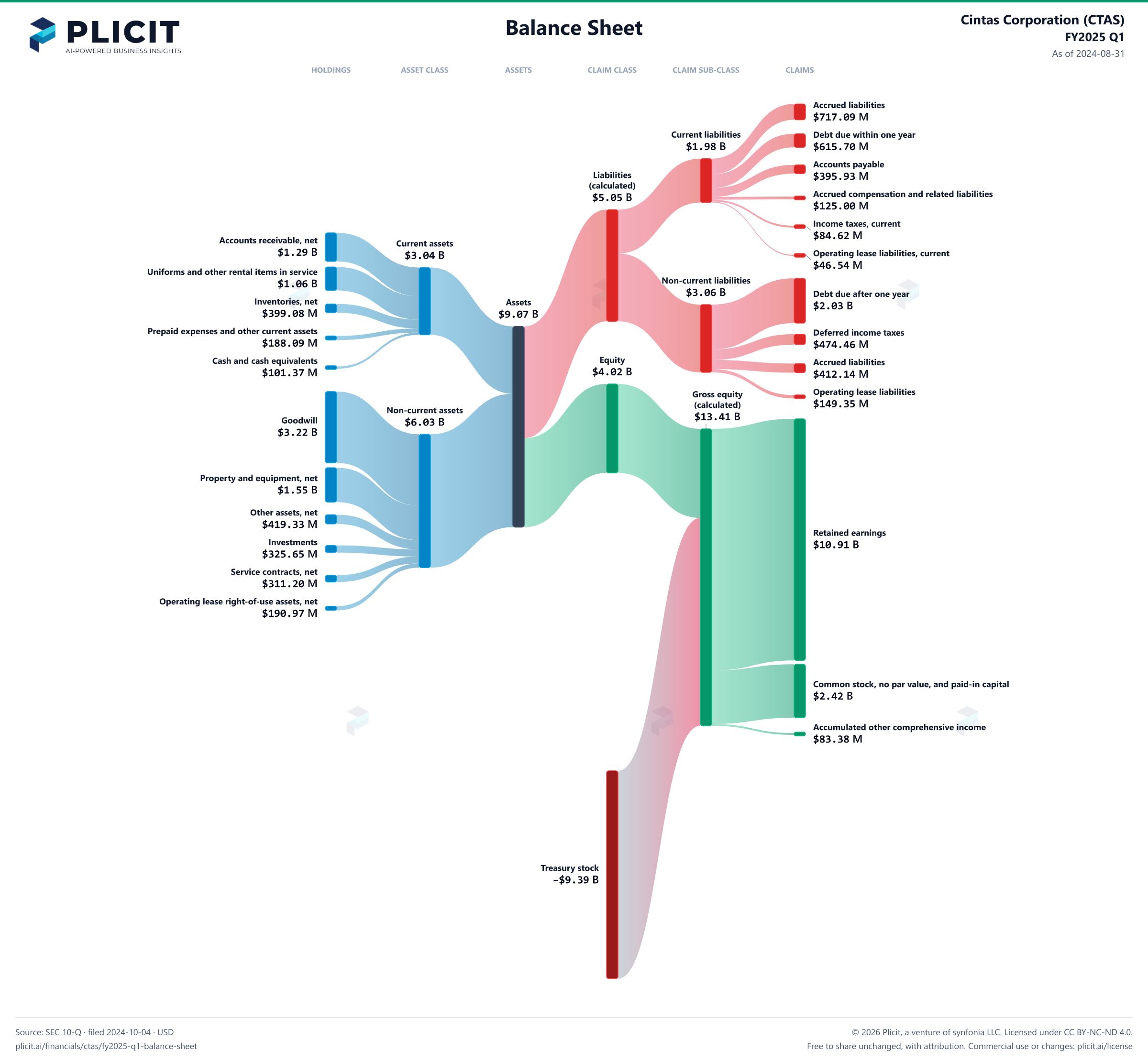 Cintas Corporation (CTAS) FY2025 Q1 Balance Sheet Sankey chart