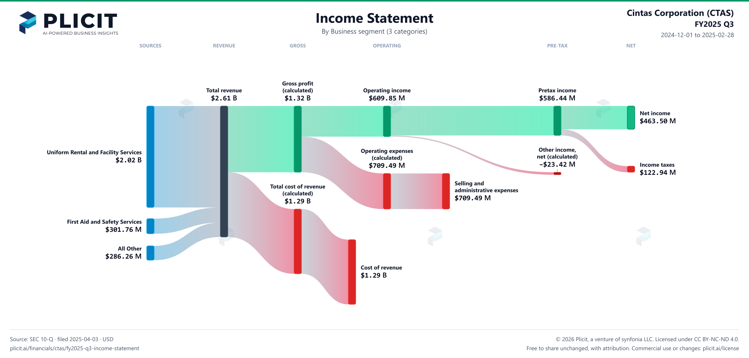 Cintas Corporation (CTAS) FY2025 Q3 Revenue by Business Segment (3 categories) Sankey chart