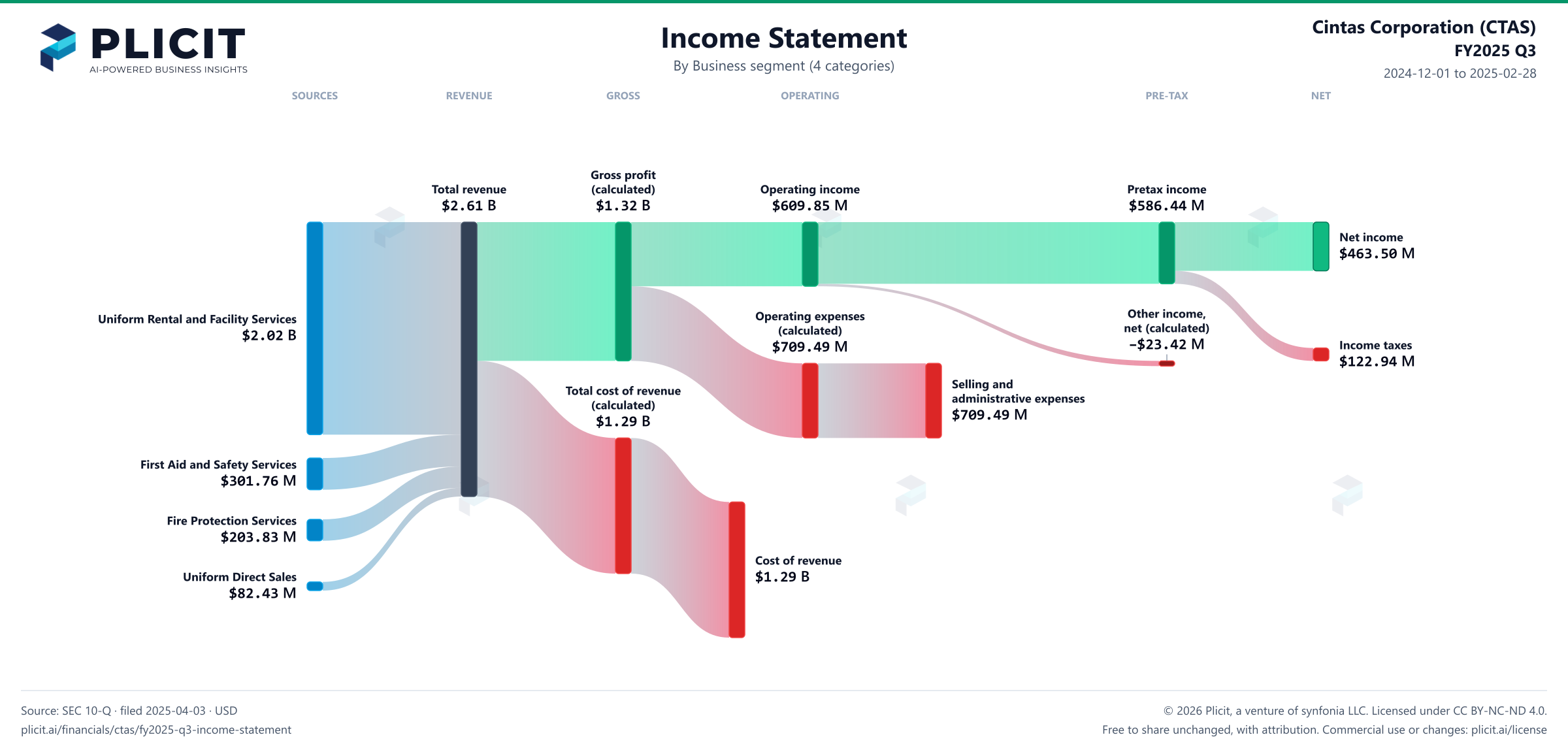 Cintas Corporation (CTAS) FY2025 Q3 Revenue by Business Segment (4 categories) Sankey chart