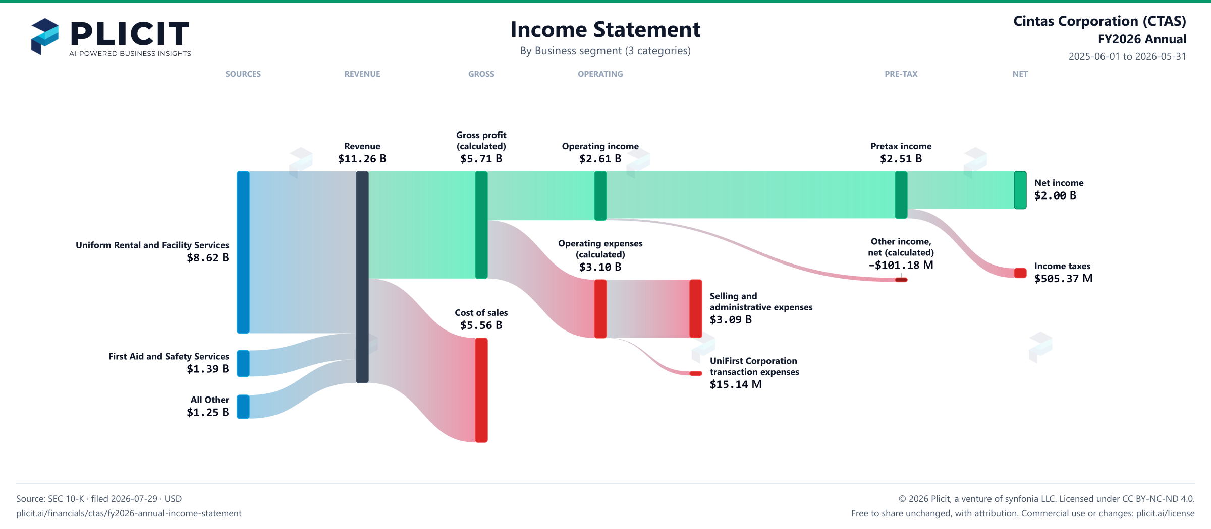 Cintas Corporation (CTAS) FY2026 Annual Revenue by Business Segment (3 categories) Sankey chart