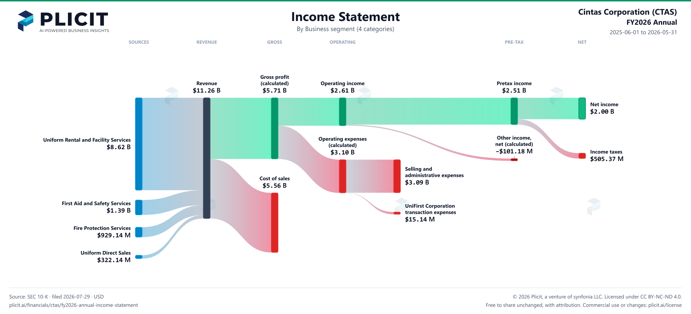 Cintas Corporation (CTAS) FY2026 Annual Revenue by Business Segment (4 categories) Sankey chart