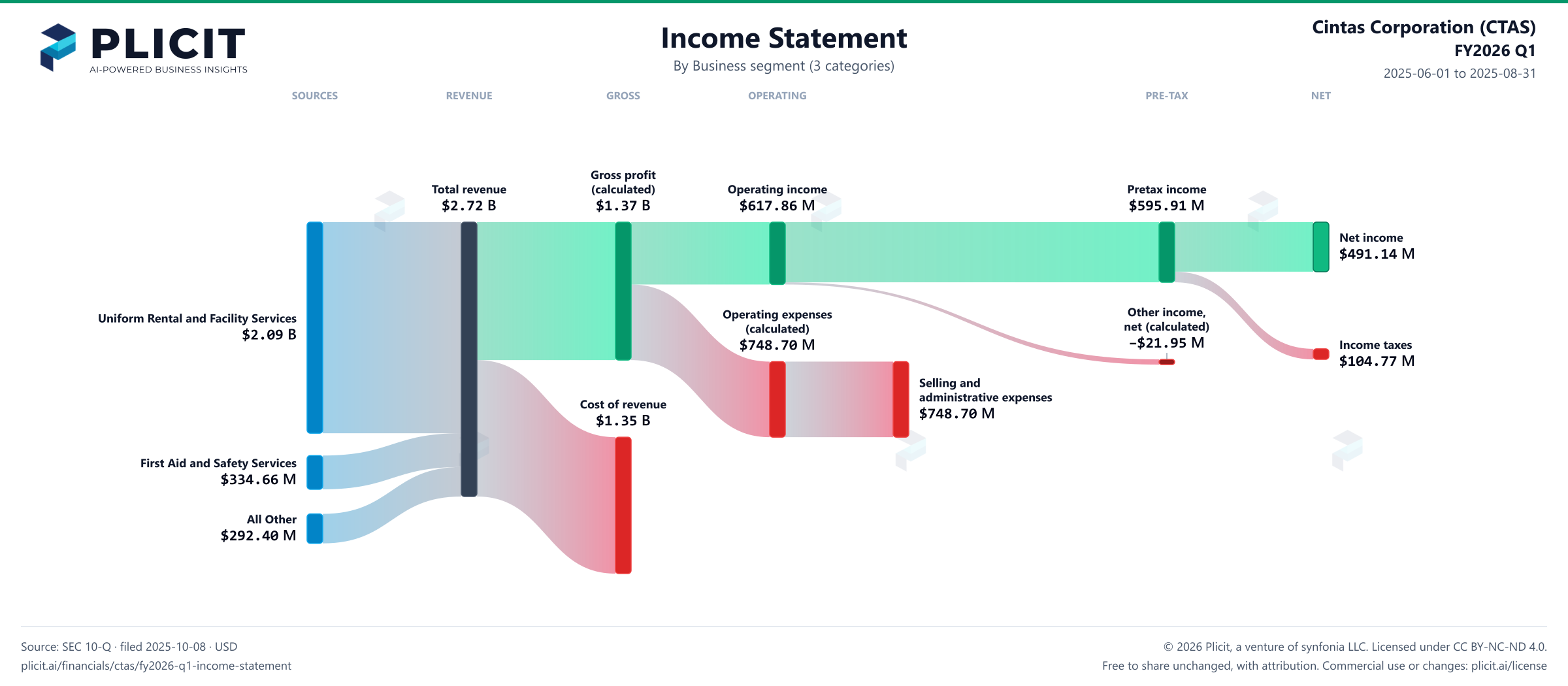 Cintas Corporation (CTAS) FY2026 Q1 Revenue by Business Segment (3 categories) Sankey chart