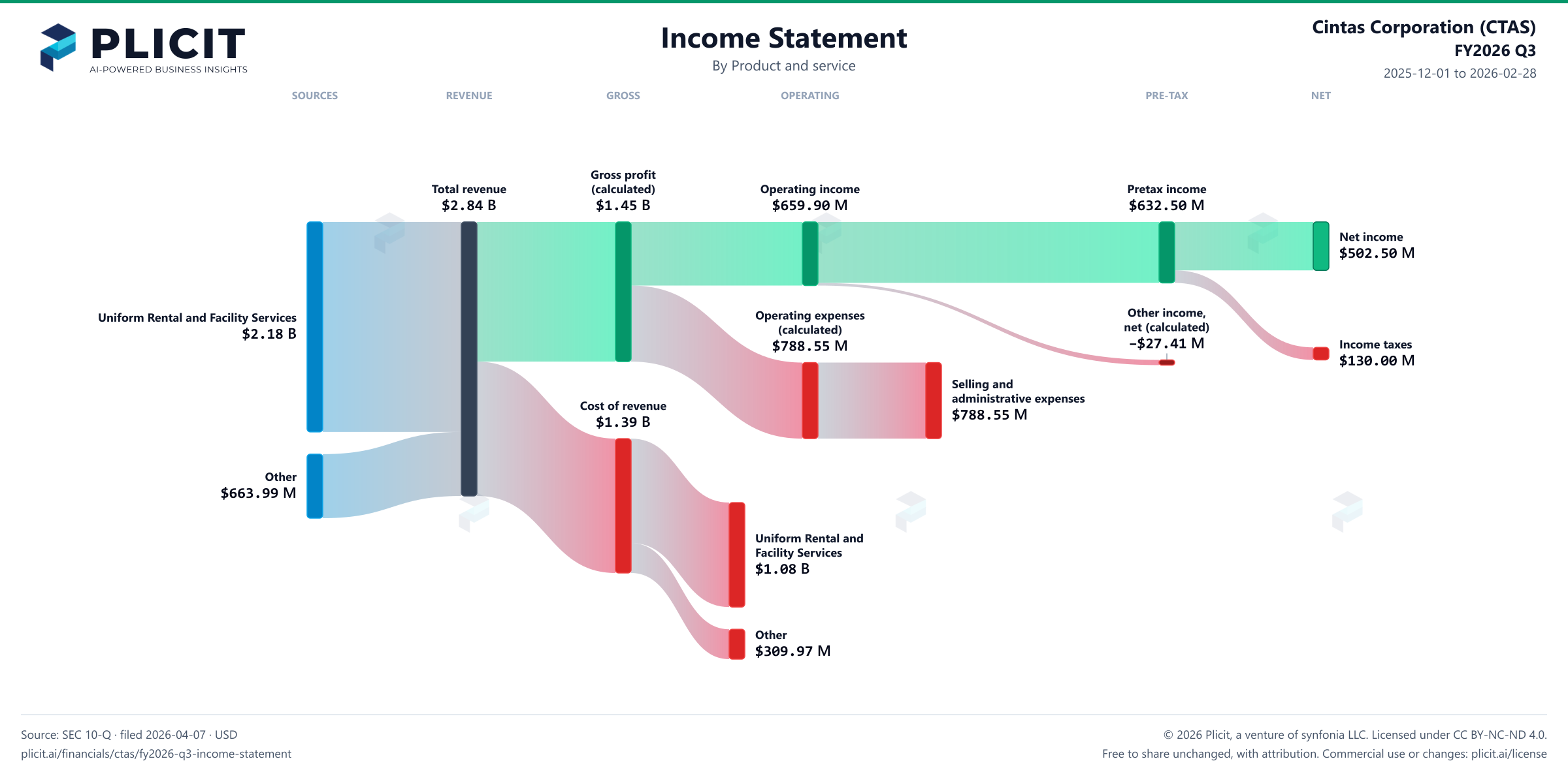 Cintas Corporation (CTAS) FY2026 Q3 P&L / Income Statement Sankey chart, Product and service view