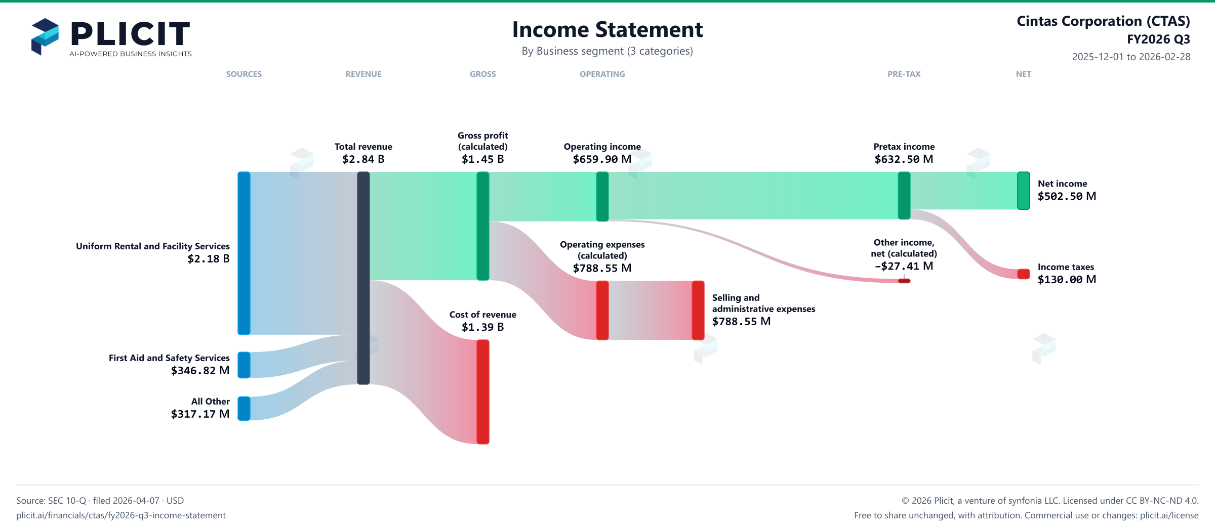 Cintas Corporation (CTAS) FY2026 Q3 Revenue by Business Segment (3 categories) Sankey chart