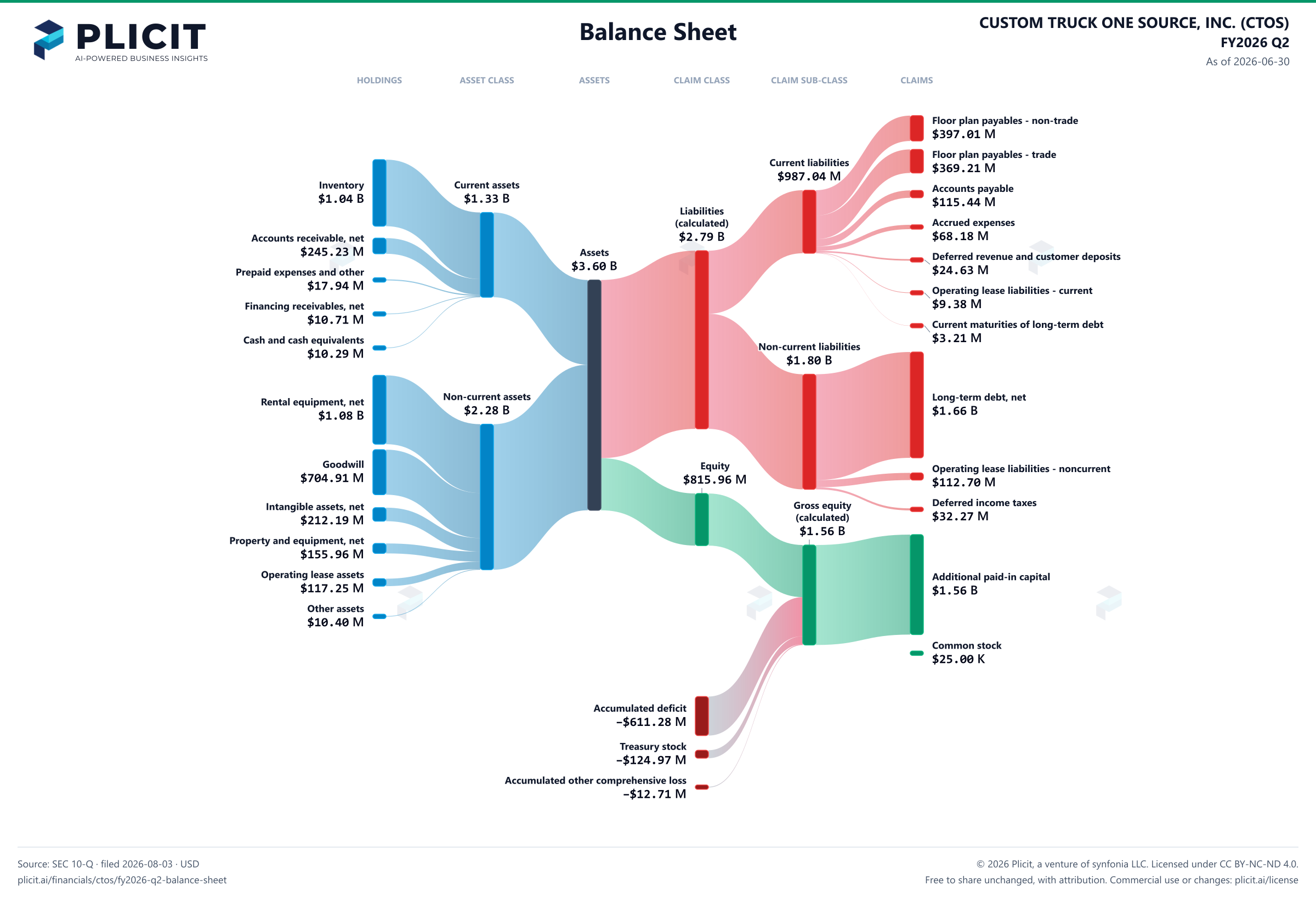 CUSTOM TRUCK ONE SOURCE, INC. (CTOS) FY2026 Q2 Balance Sheet Sankey chart
