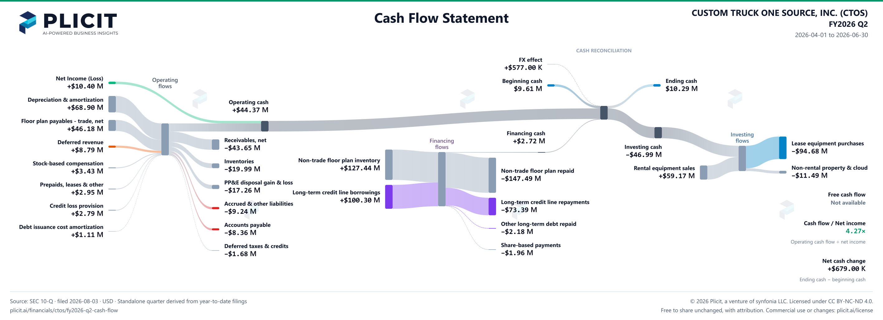 CUSTOM TRUCK ONE SOURCE, INC. (CTOS) FY2026 Q2 Statement of Cash Flows Sankey chart