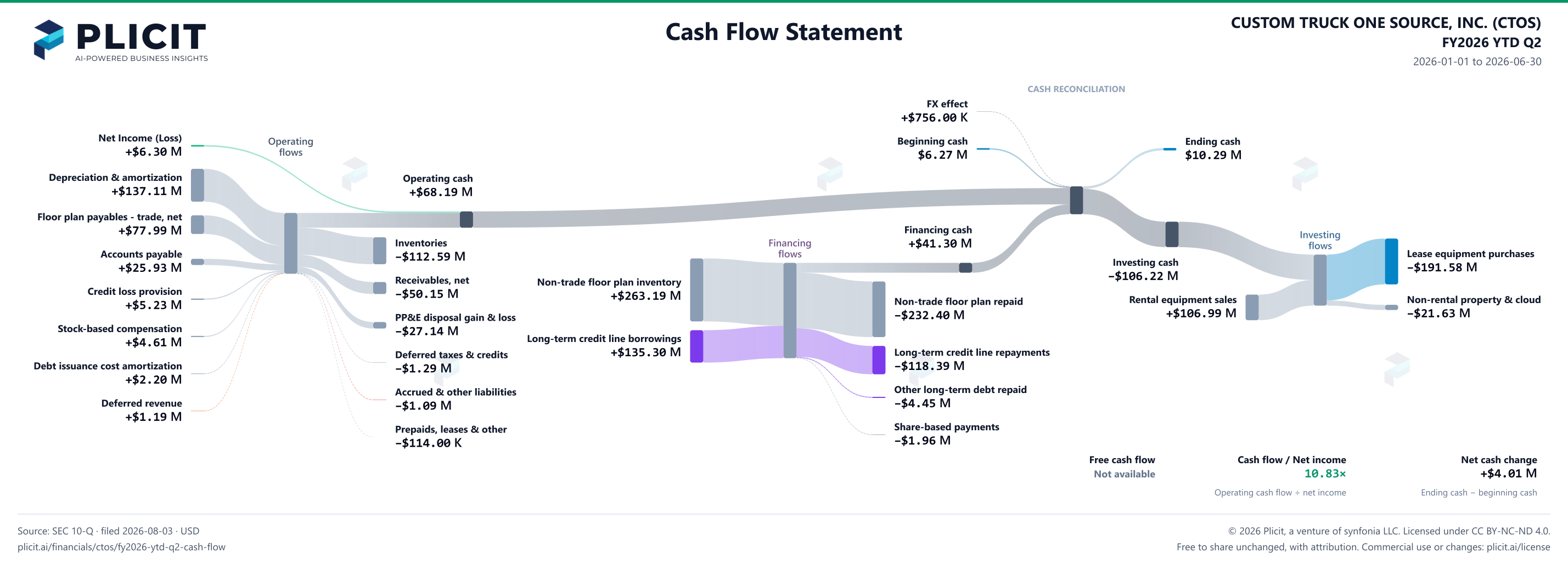 CUSTOM TRUCK ONE SOURCE, INC. (CTOS) FY2026 YTD Q2 Statement of Cash Flows Sankey chart