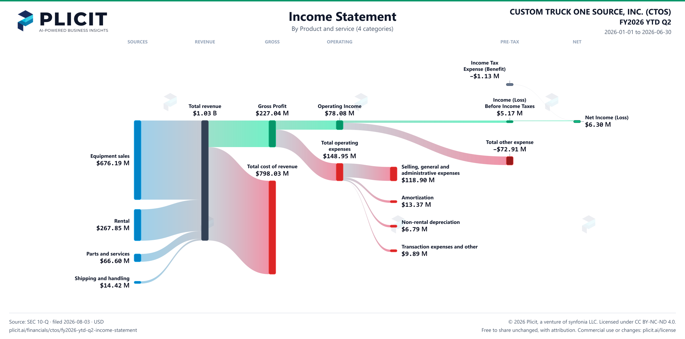 CUSTOM TRUCK ONE SOURCE, INC. (CTOS) FY2026 YTD Q2 P&L / Income Statement Sankey chart, Product and service (4 categories) view