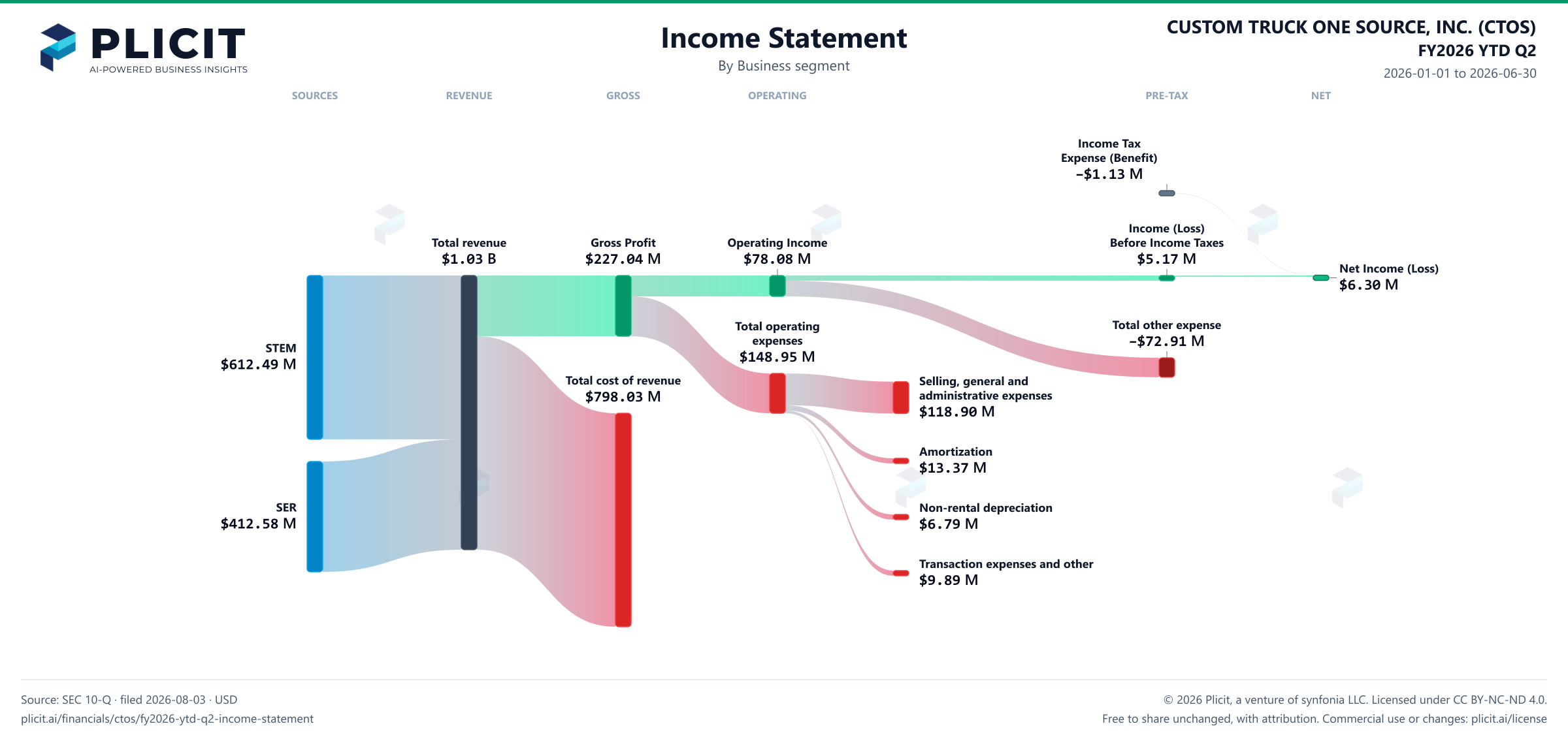 CUSTOM TRUCK ONE SOURCE, INC. (CTOS) FY2026 YTD Q2 Revenue by Business Segment Sankey chart