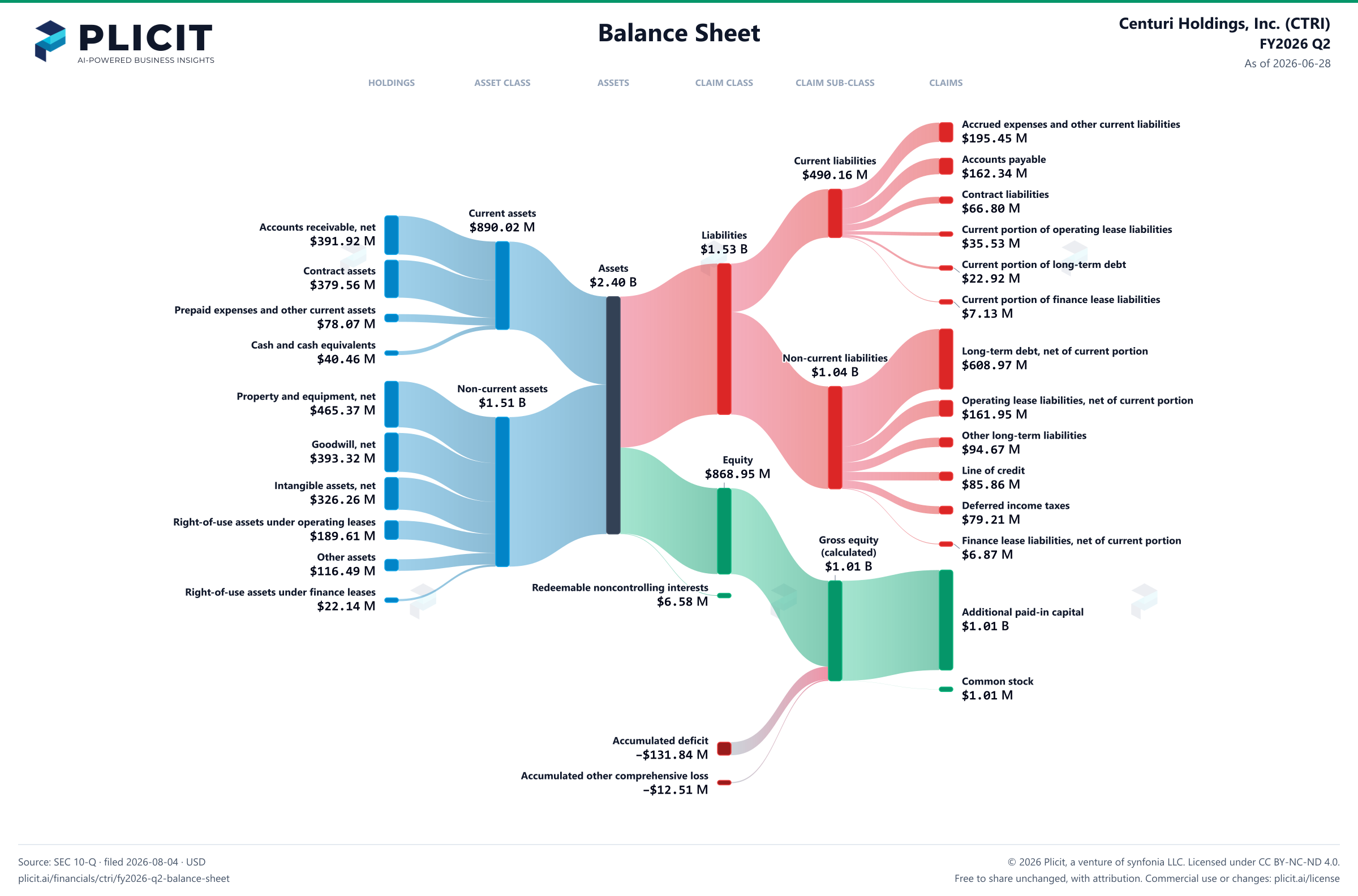 Centuri Holdings, Inc. (CTRI) FY2026 Q2 Balance Sheet Sankey chart