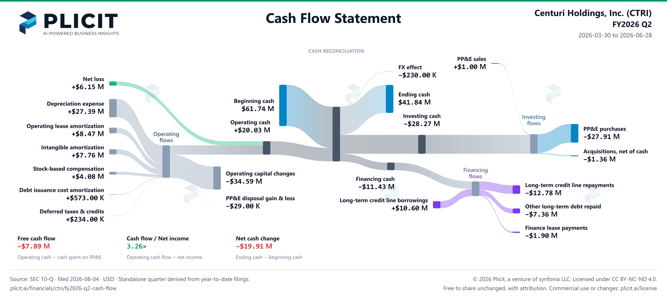 Centuri Holdings, Inc. (CTRI) FY2026 Q2 Statement of Cash Flows Sankey chart