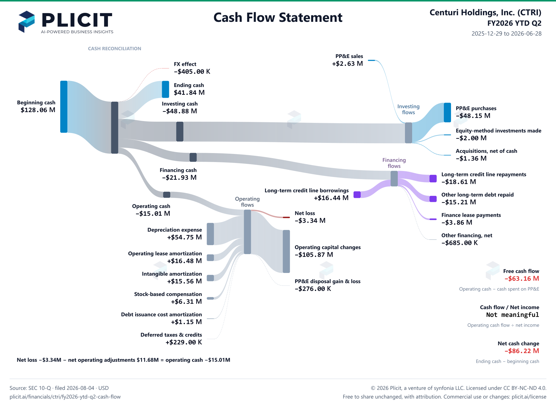 Centuri Holdings, Inc. (CTRI) FY2026 YTD Q2 Statement of Cash Flows Sankey chart