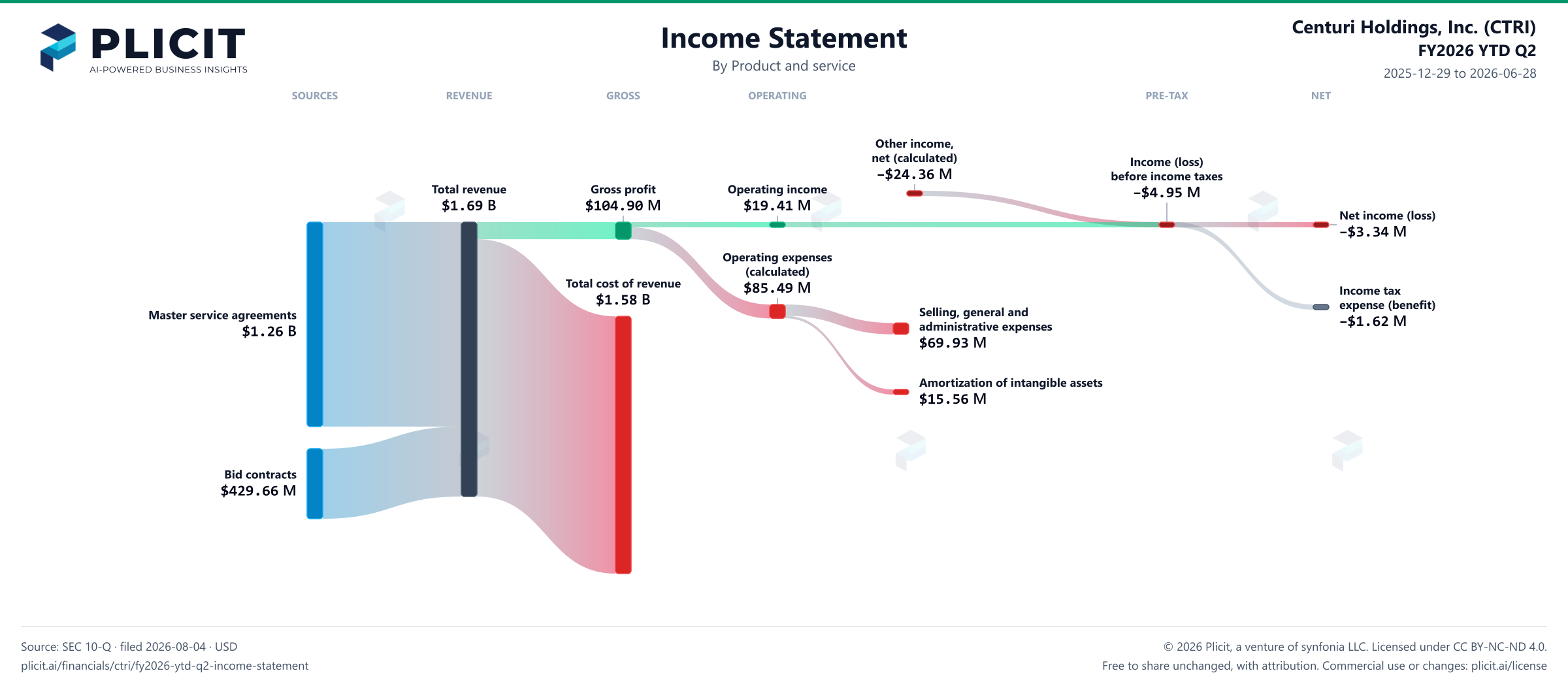 Centuri Holdings, Inc. (CTRI) FY2026 YTD Q2 P&L / Income Statement Sankey chart, Product and service view