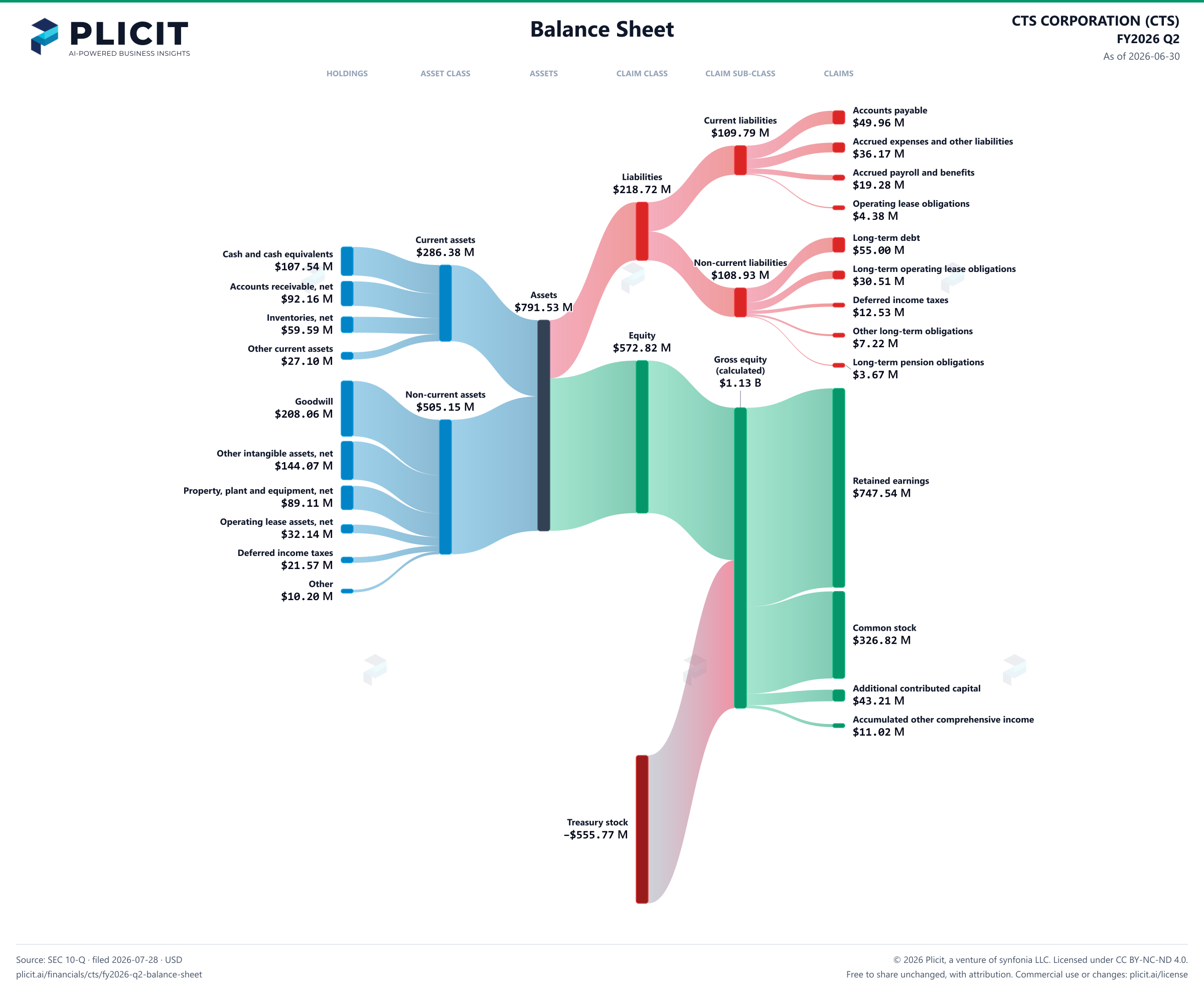 CTS CORPORATION (CTS) FY2026 Q2 Balance Sheet Sankey chart