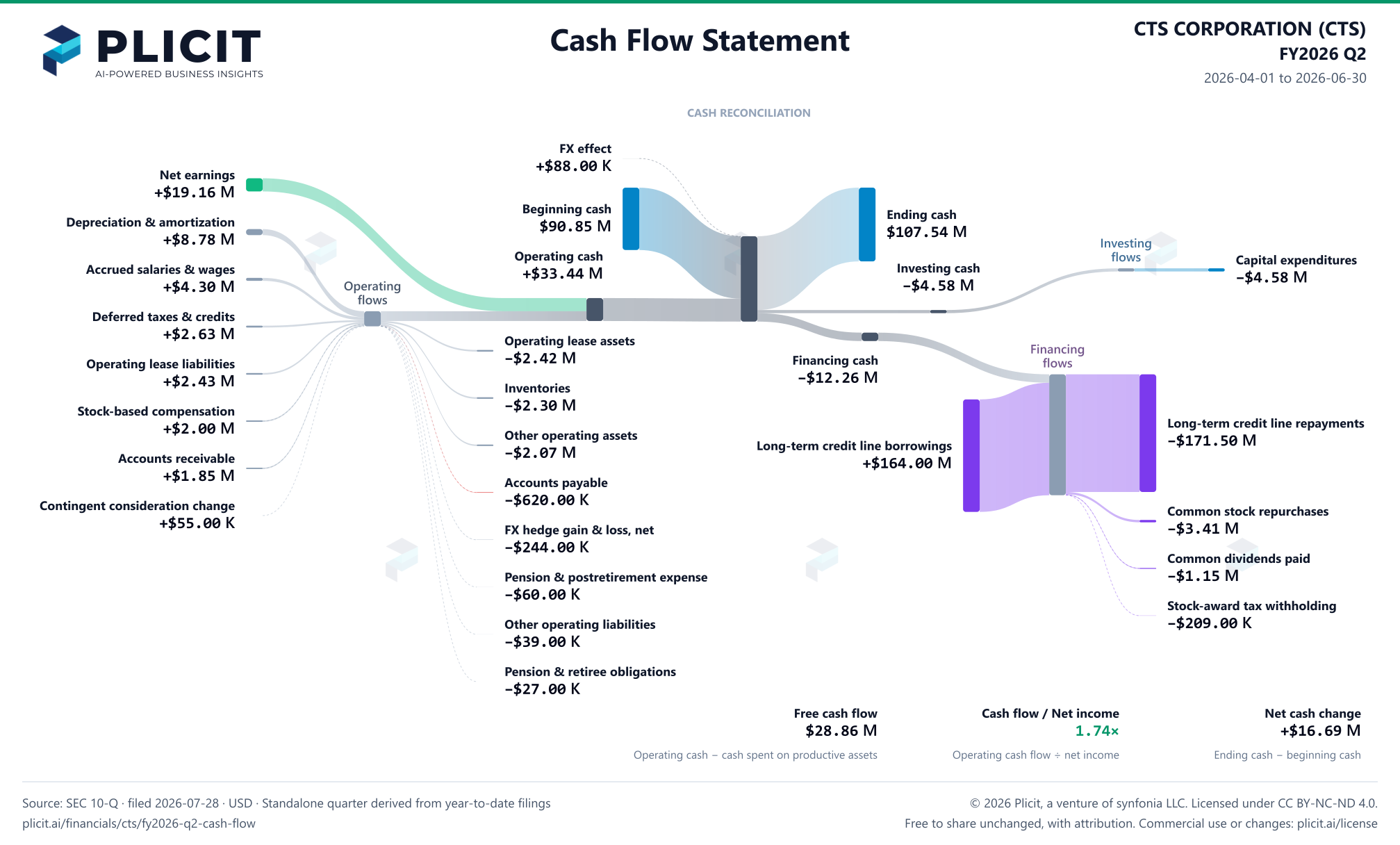 CTS CORPORATION (CTS) FY2026 Q2 Statement of Cash Flows Sankey chart