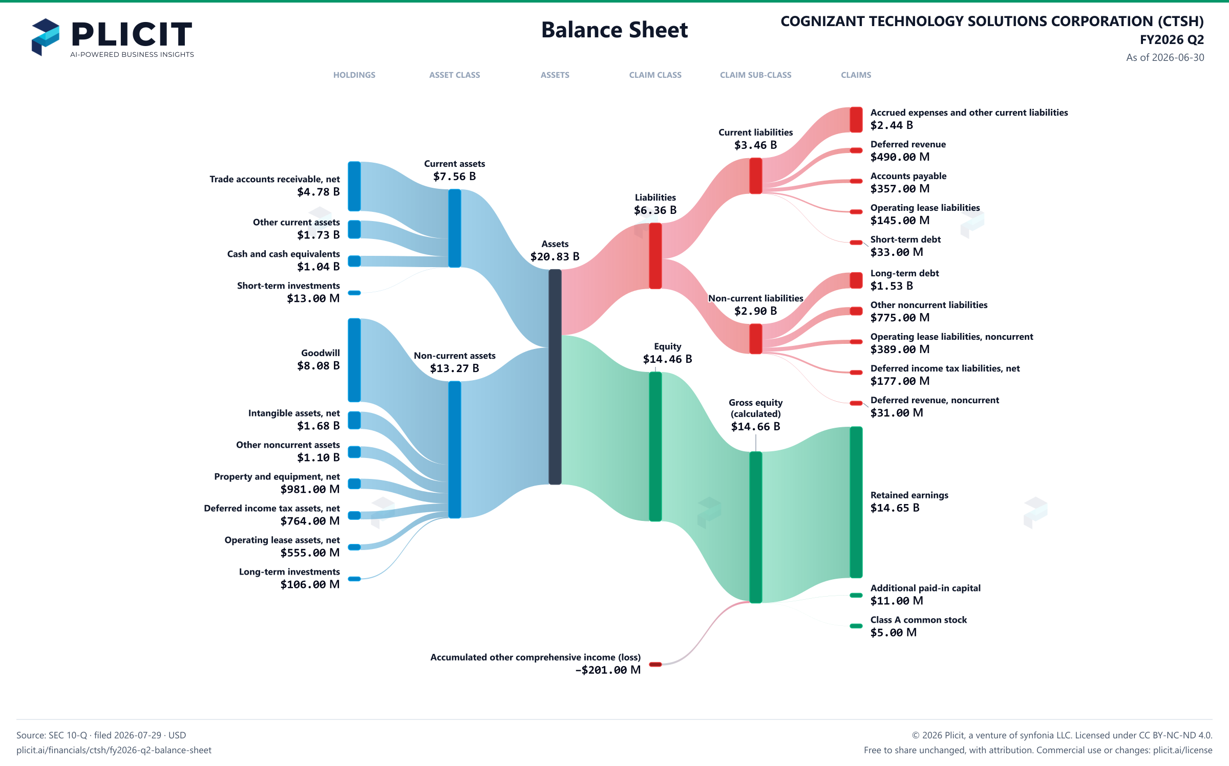 COGNIZANT TECHNOLOGY SOLUTIONS CORPORATION (CTSH) FY2026 Q2 Balance Sheet Sankey chart