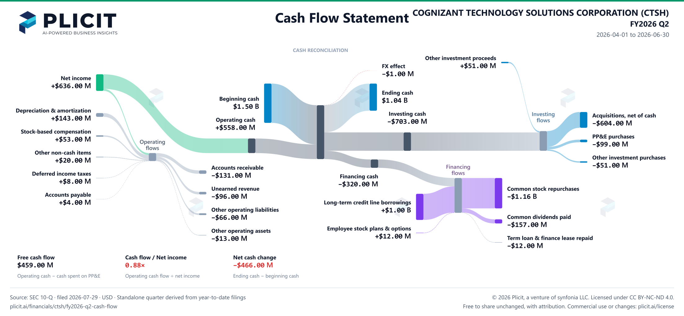 COGNIZANT TECHNOLOGY SOLUTIONS CORPORATION (CTSH) FY2026 Q2 Statement of Cash Flows Sankey chart