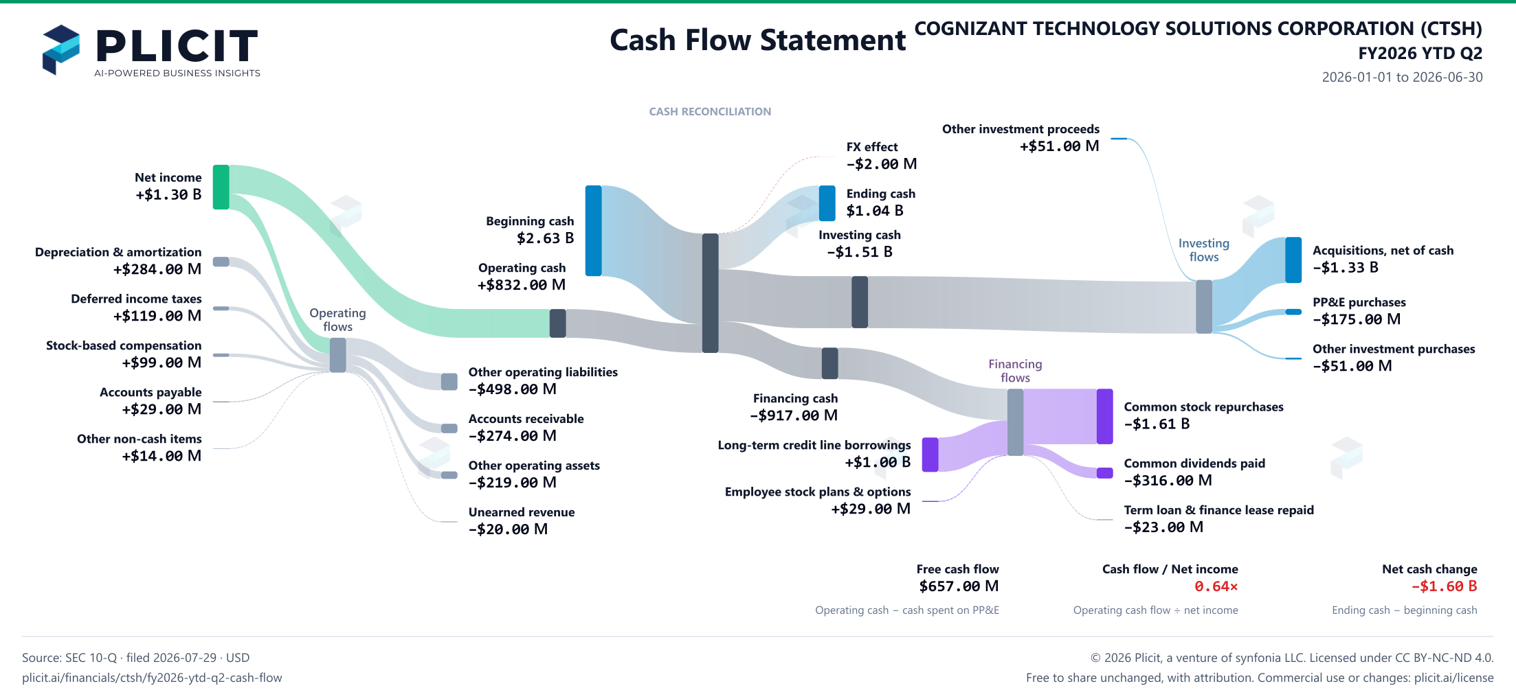 COGNIZANT TECHNOLOGY SOLUTIONS CORPORATION (CTSH) FY2026 YTD Q2 Statement of Cash Flows Sankey chart