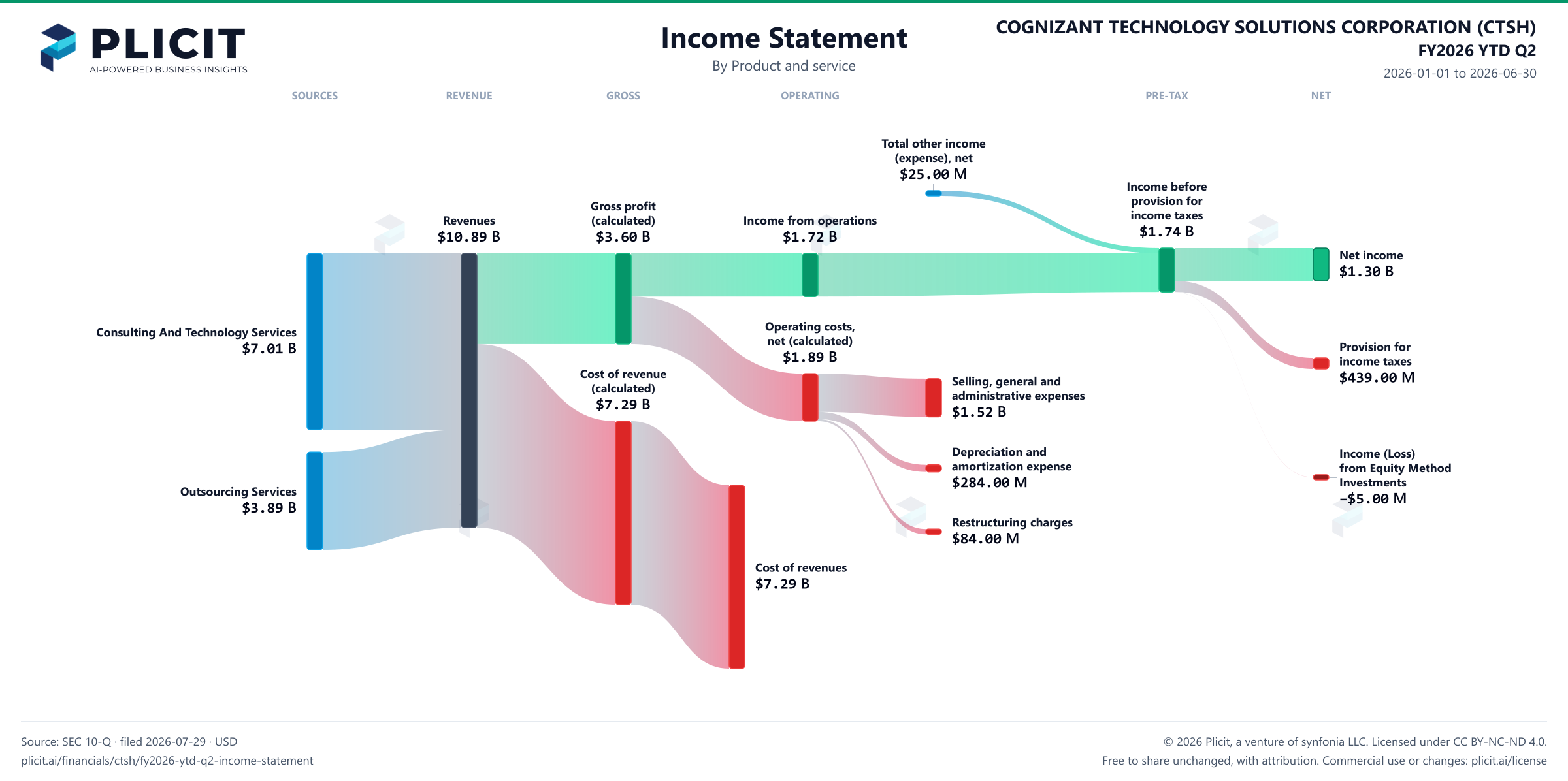 COGNIZANT TECHNOLOGY SOLUTIONS CORPORATION (CTSH) FY2026 YTD Q2 P&L / Income Statement Sankey chart, Product and service view