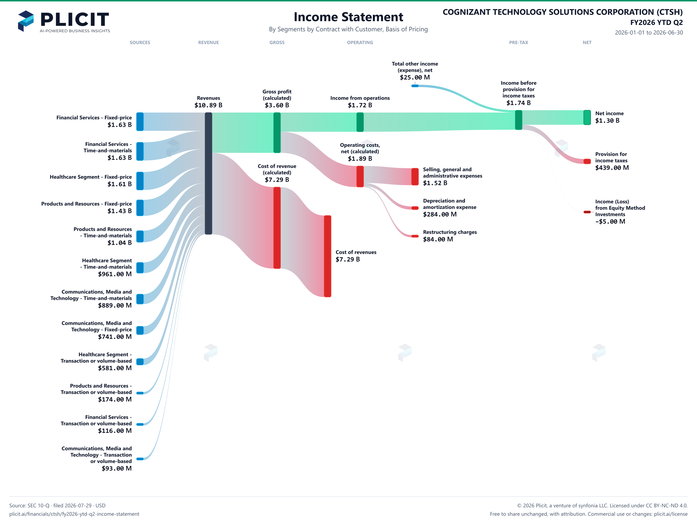 COGNIZANT TECHNOLOGY SOLUTIONS CORPORATION (CTSH) FY2026 YTD Q2 Revenue by Business Segment by Basis of Pricing Sankey chart