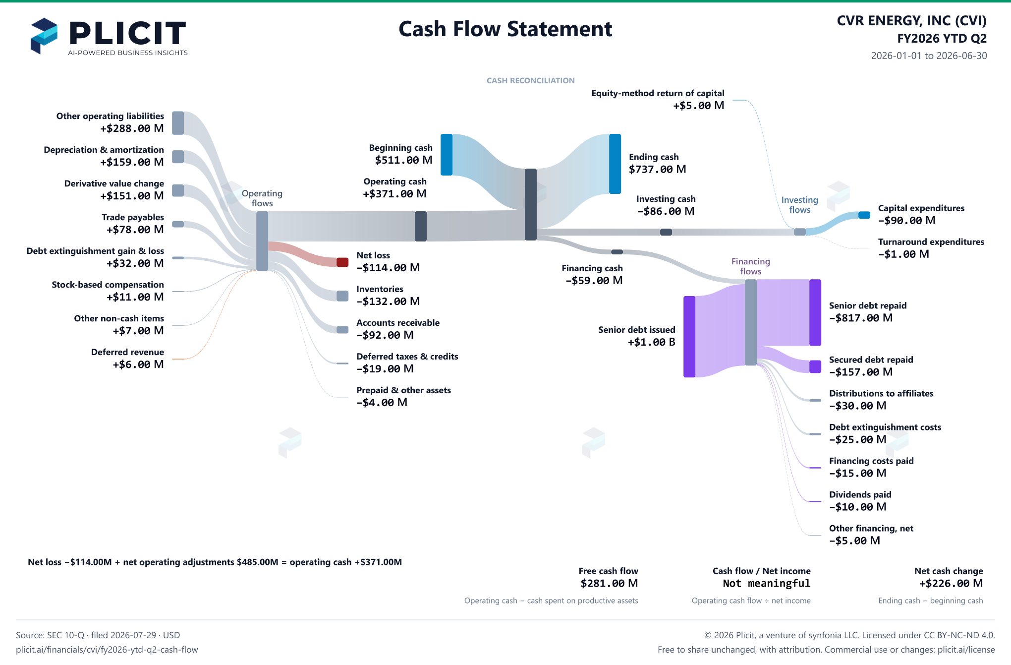 CVR ENERGY, INC (CVI) FY2026 YTD Q2 Statement of Cash Flows Sankey chart