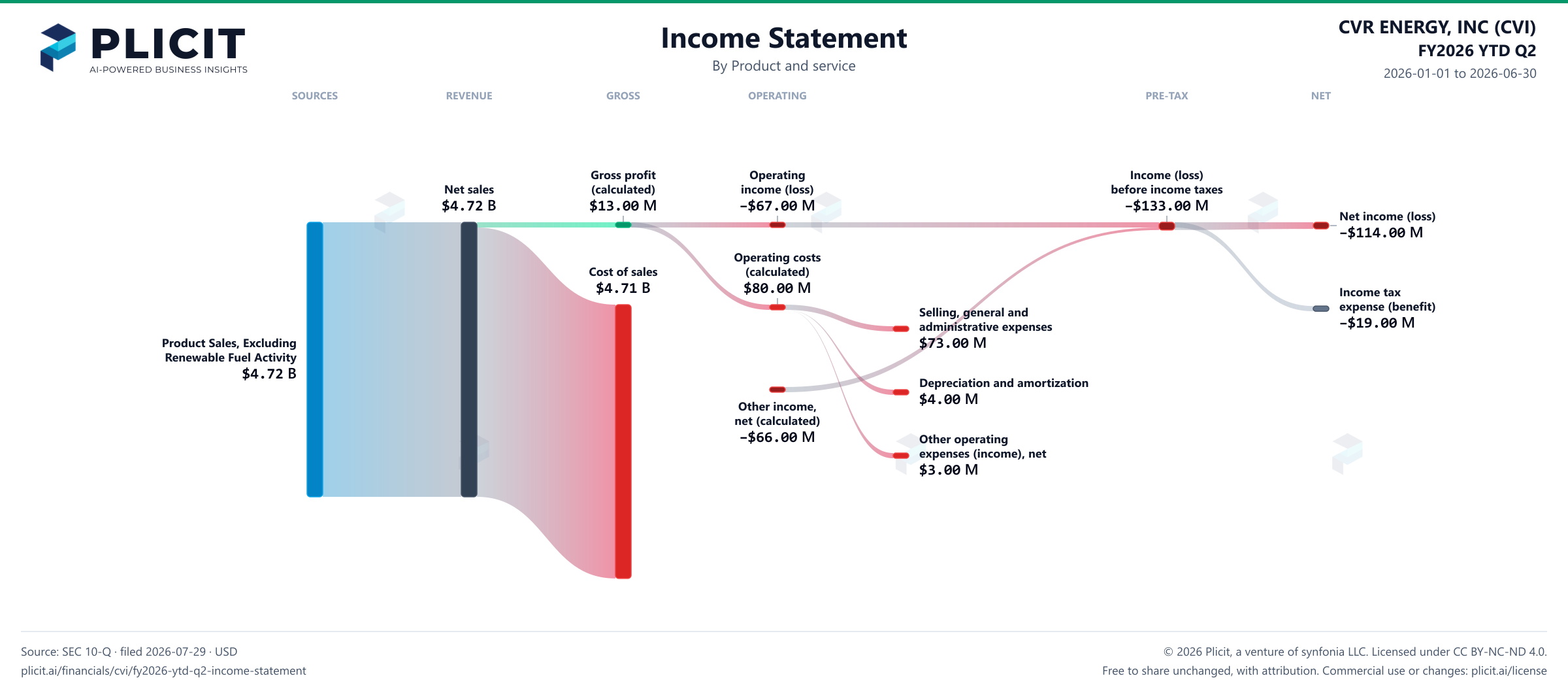 CVR ENERGY, INC (CVI) FY2026 YTD Q2 P&L / Income Statement Sankey chart, Product and service view