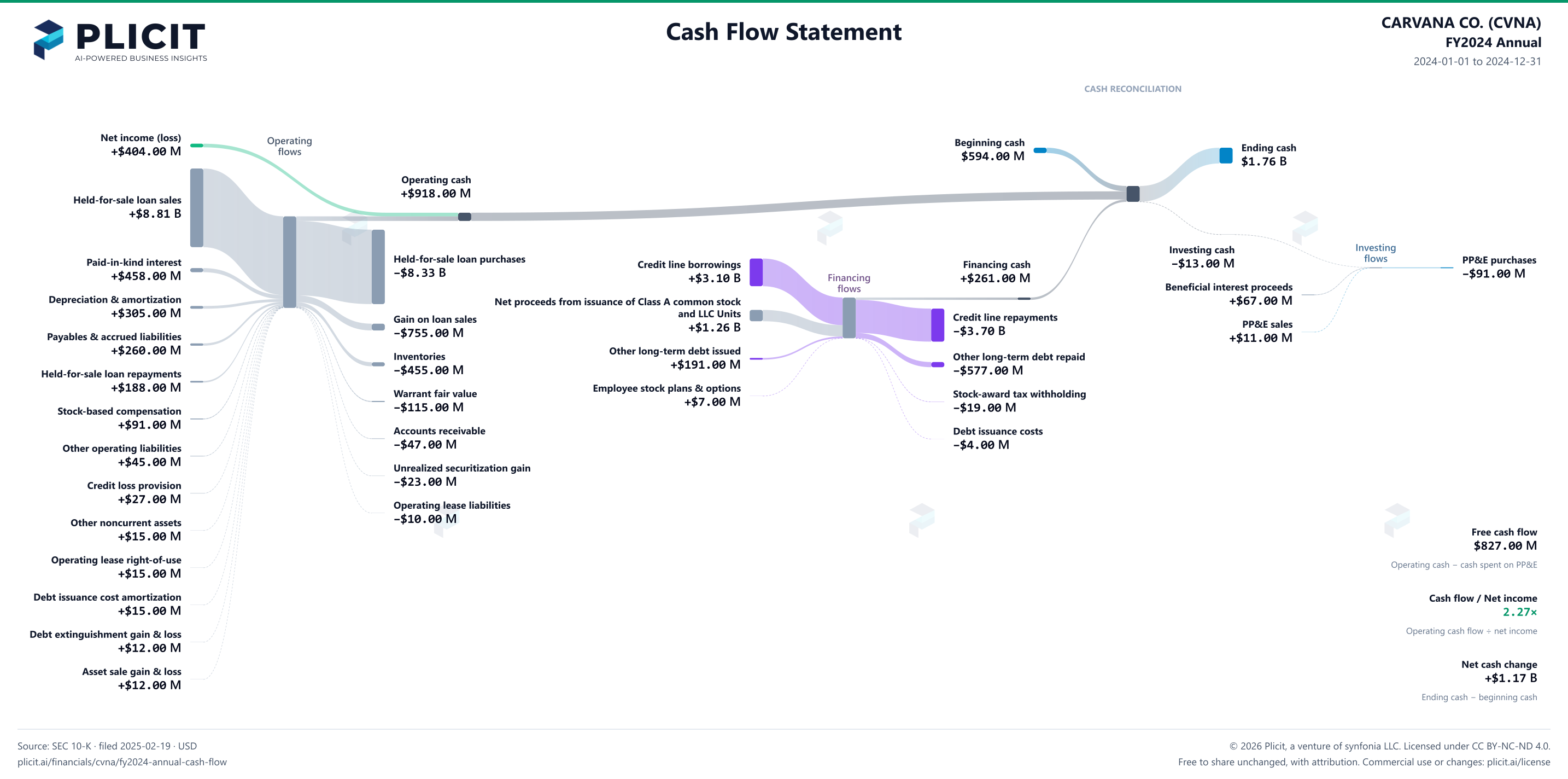 CARVANA CO. (CVNA) FY2024 Annual Statement of Cash Flows Sankey chart