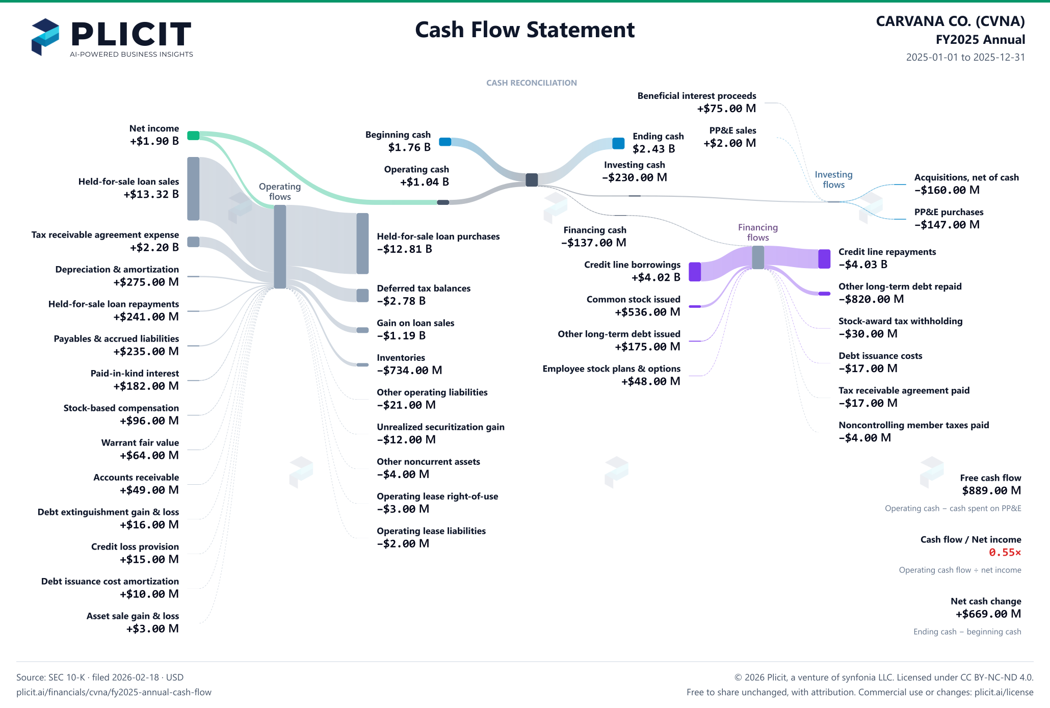 CARVANA CO. (CVNA) FY2025 Annual Statement of Cash Flows Sankey chart