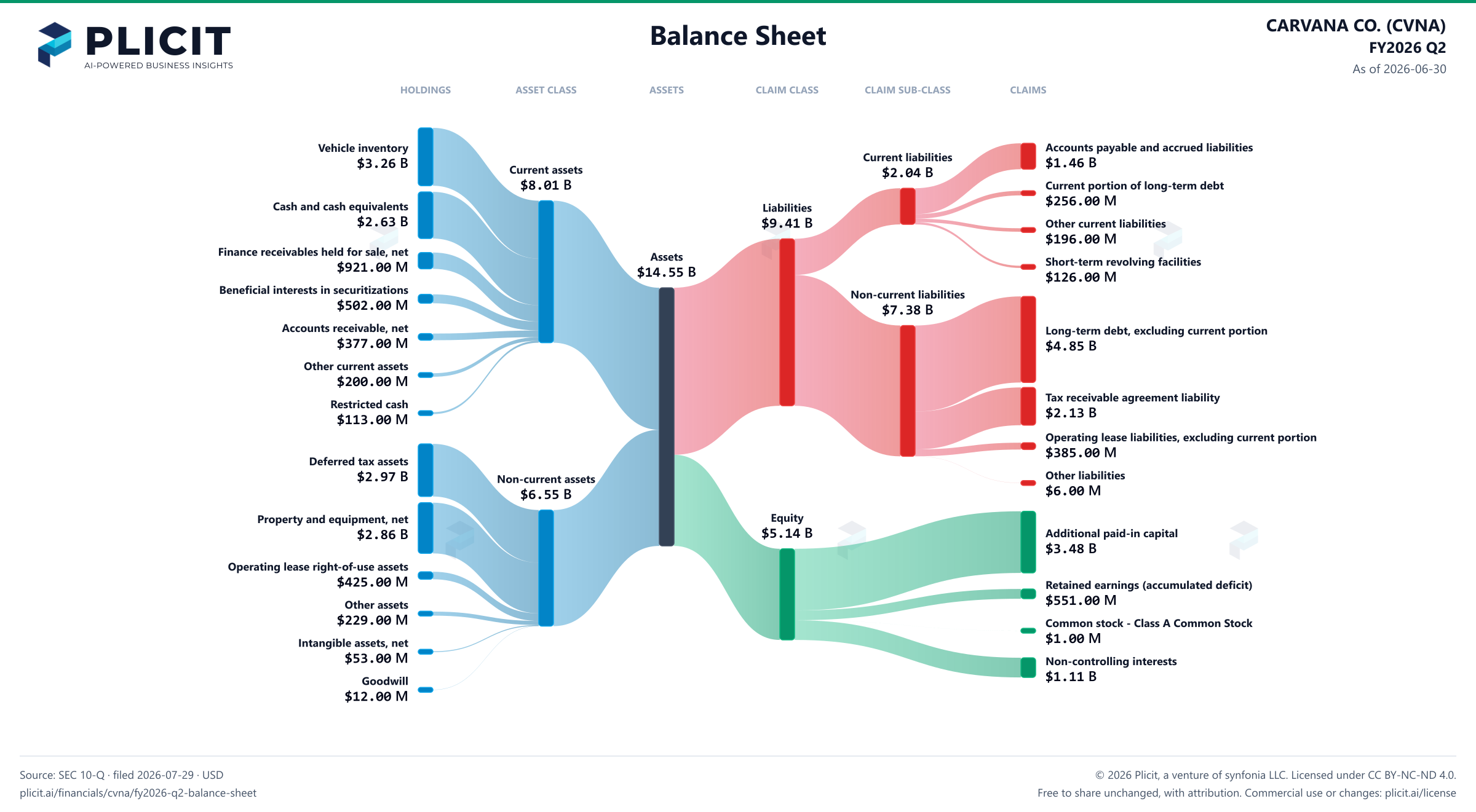 CARVANA CO. (CVNA) FY2026 Q2 Balance Sheet Sankey chart