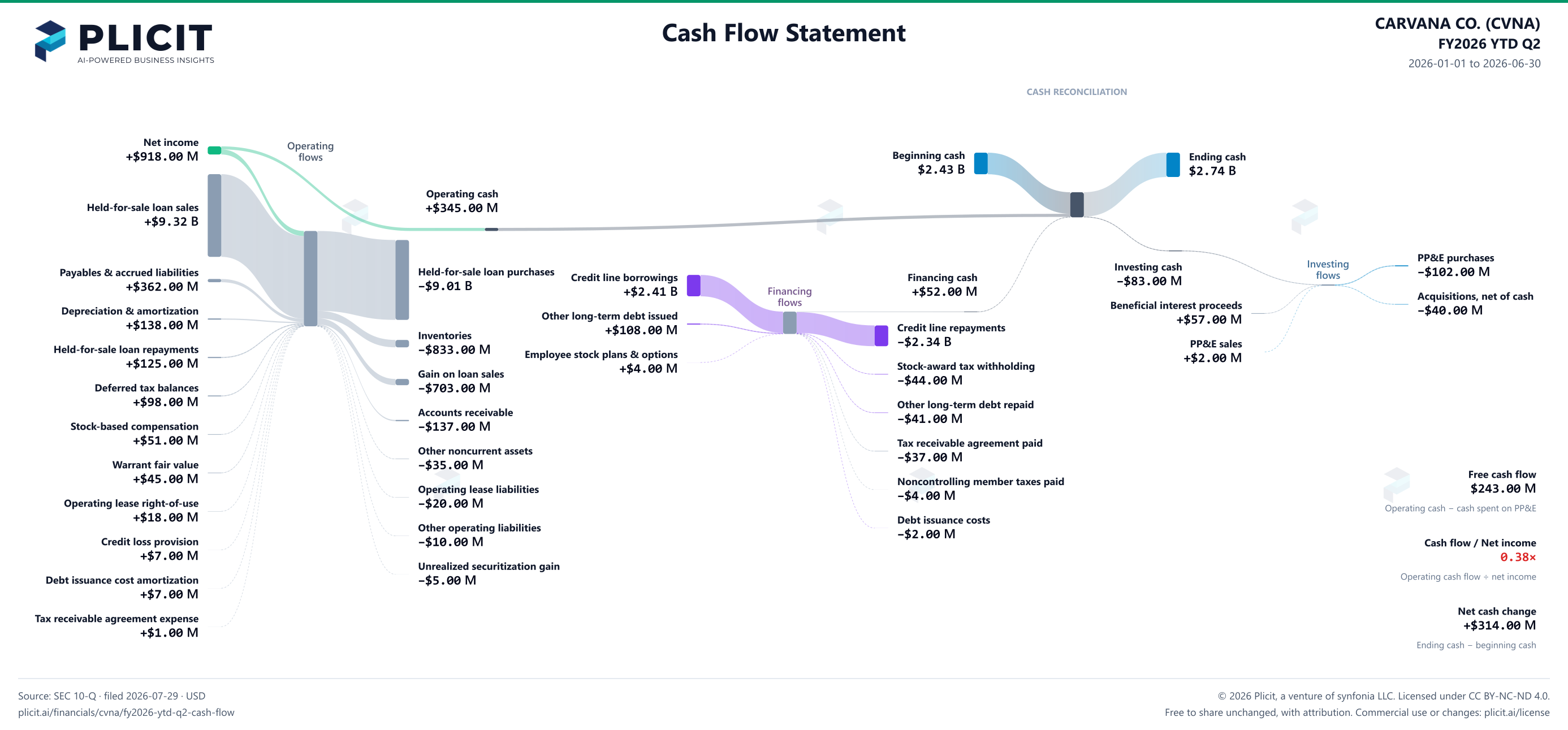 CARVANA CO. (CVNA) FY2026 YTD Q2 Statement of Cash Flows Sankey chart