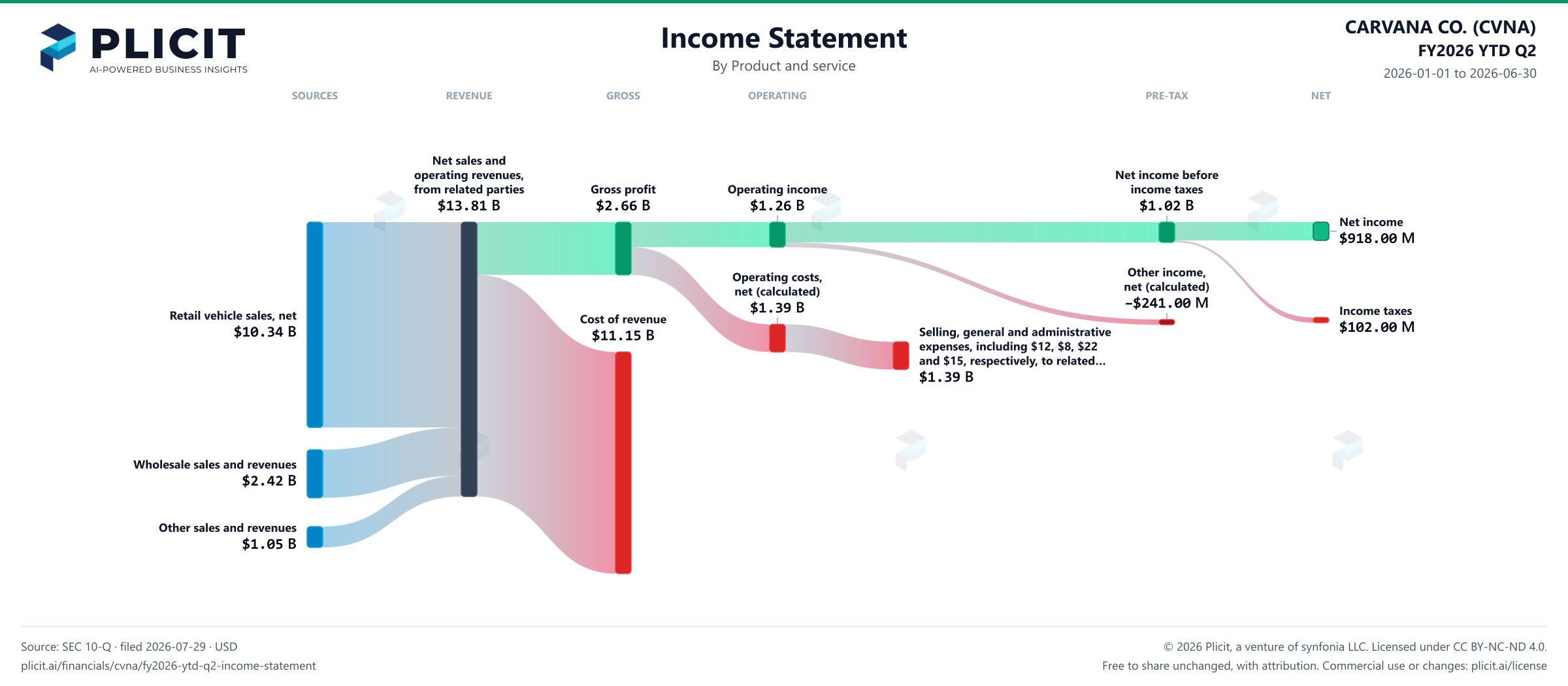 CARVANA CO. (CVNA) FY2026 YTD Q2 P&L / Income Statement Sankey chart