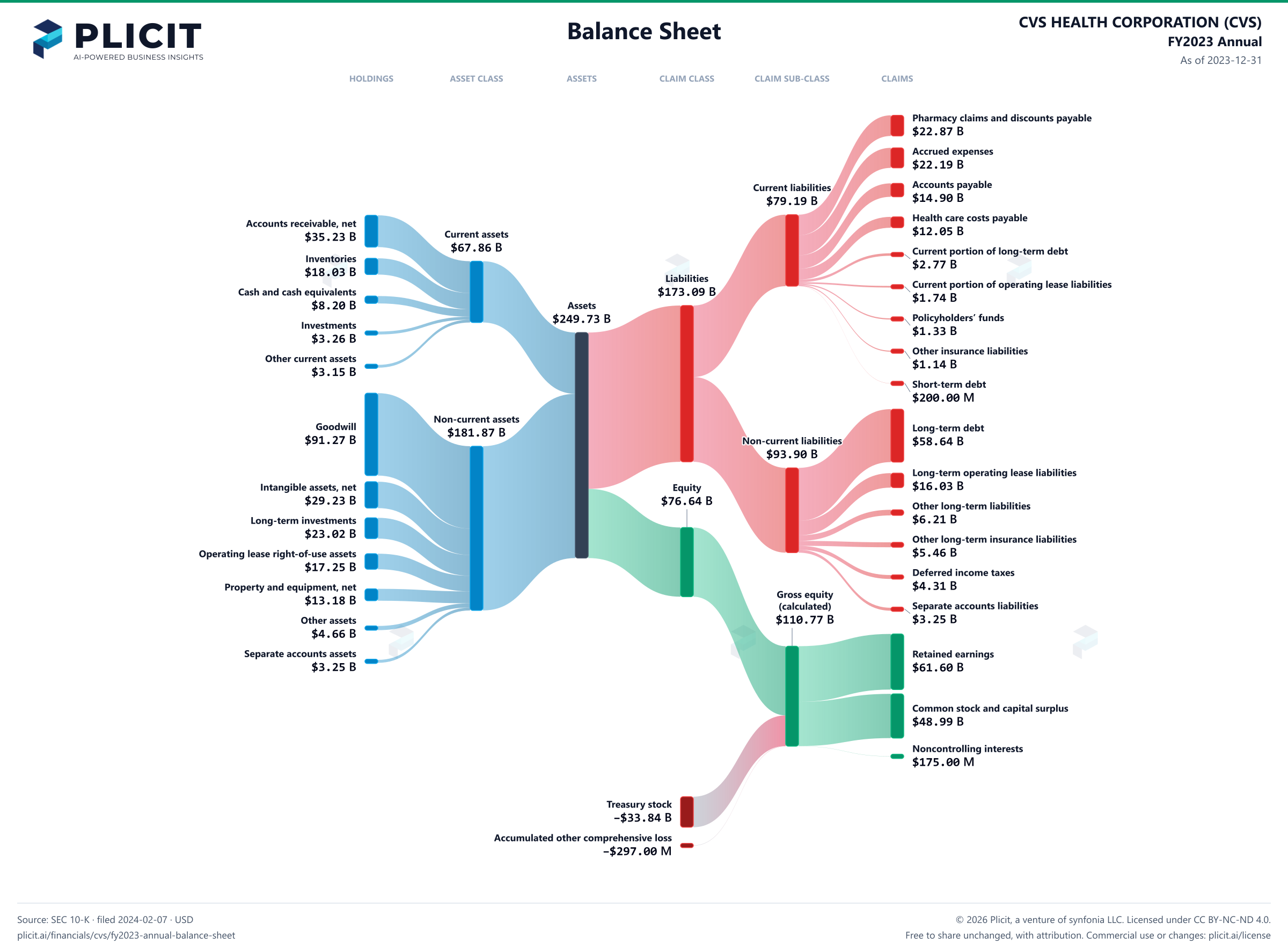 CVS HEALTH CORPORATION (CVS) FY2023 Annual Balance Sheet Sankey chart
