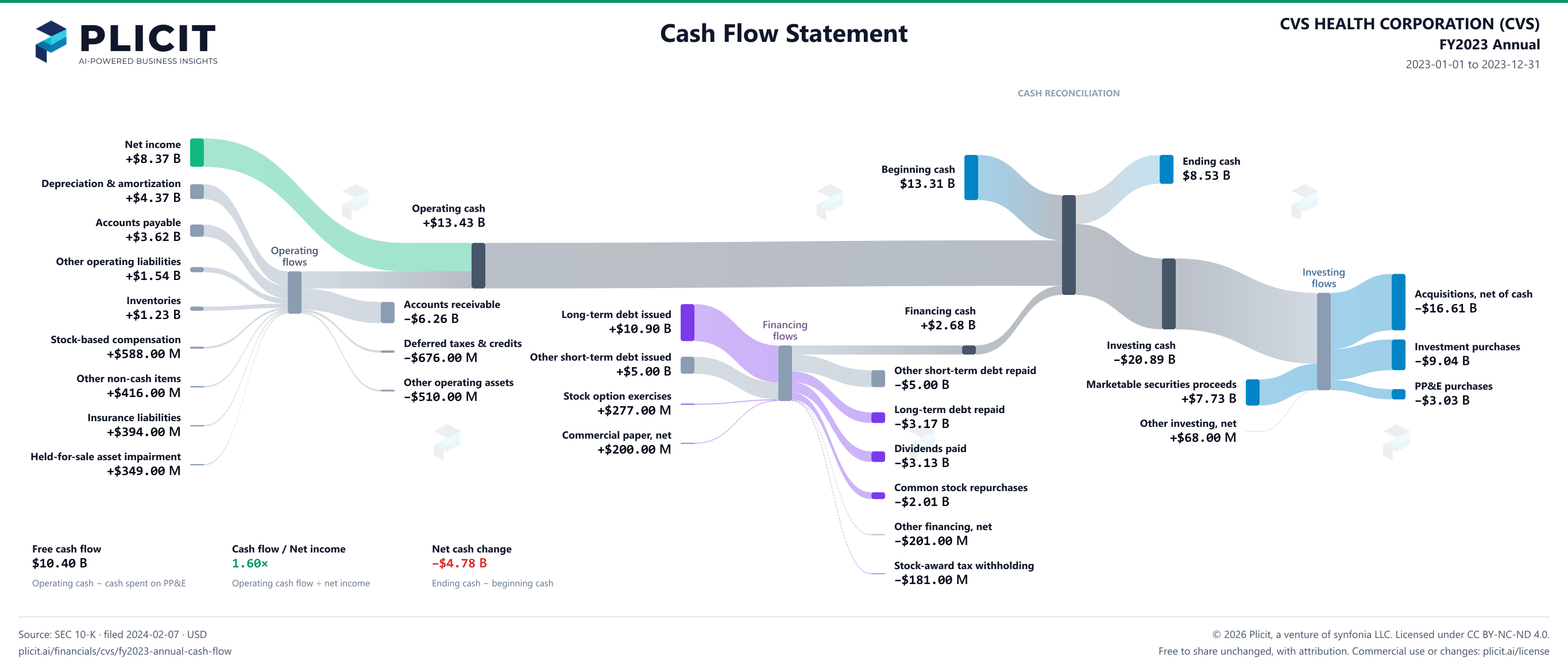 CVS HEALTH CORPORATION (CVS) FY2023 Annual Statement of Cash Flows Sankey chart
