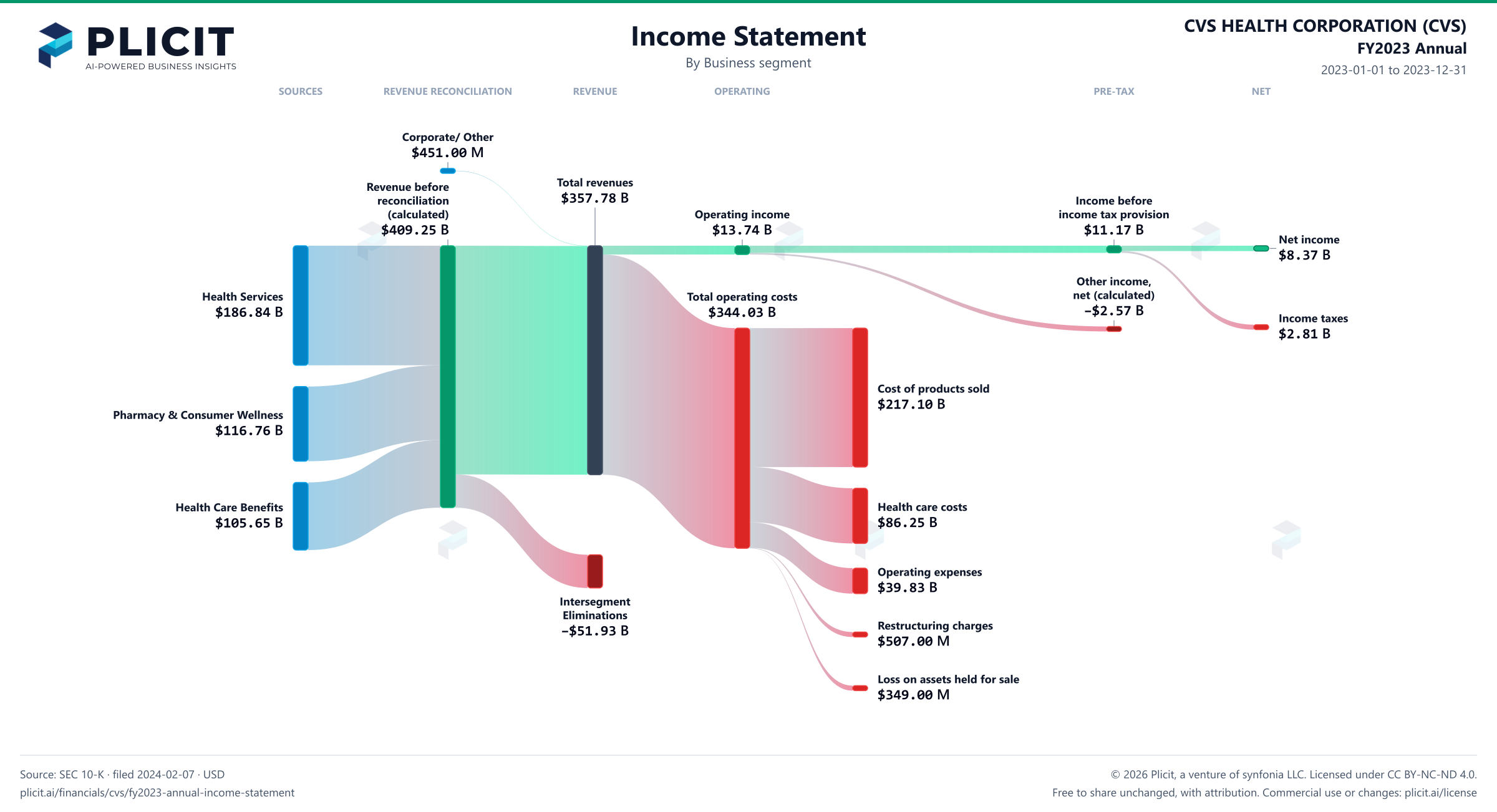 CVS HEALTH CORPORATION (CVS) FY2023 Annual Revenue by Business Segment Sankey chart