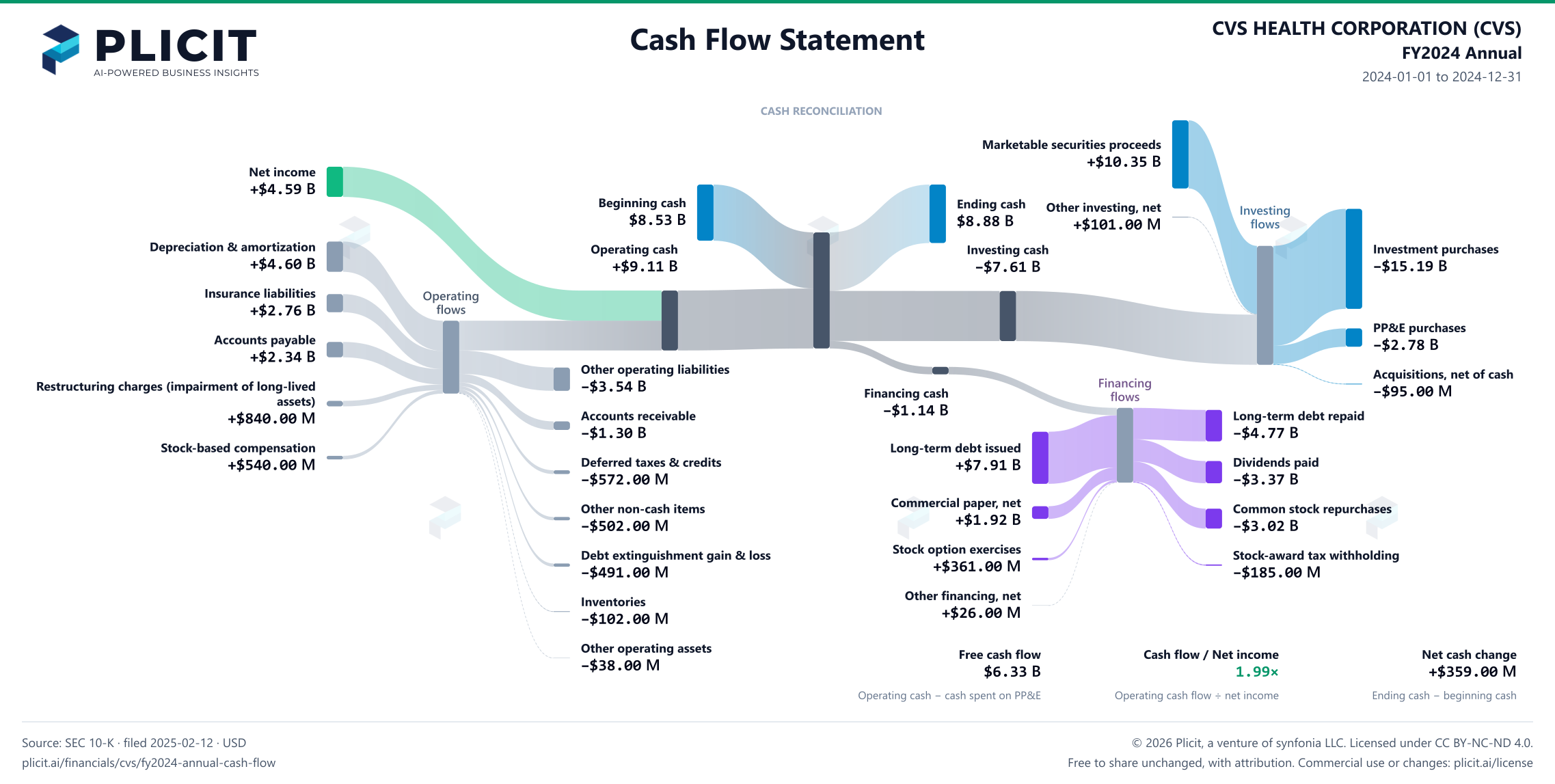 CVS HEALTH CORPORATION (CVS) FY2024 Annual Statement of Cash Flows Sankey chart