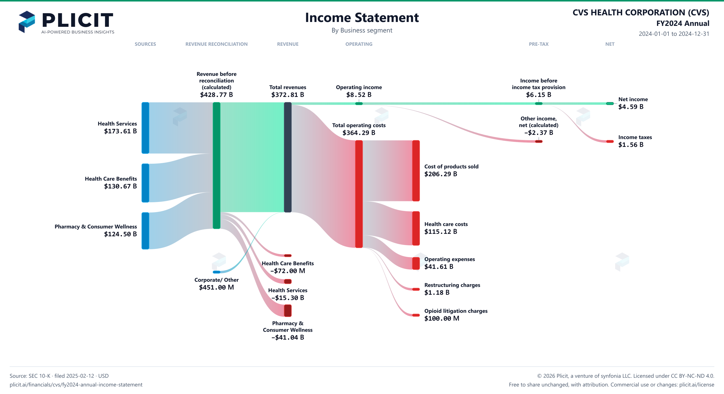 CVS HEALTH CORPORATION (CVS) FY2024 Annual Revenue by Business Segment Sankey chart