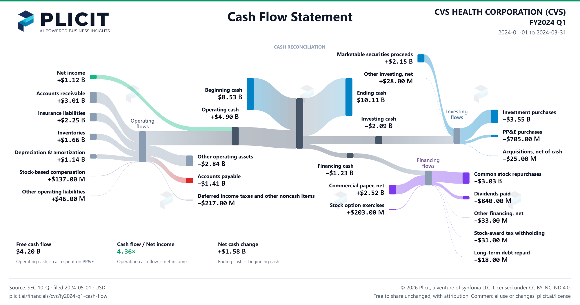 CVS HEALTH CORPORATION (CVS) FY2024 Q1 Statement of Cash Flows Sankey chart