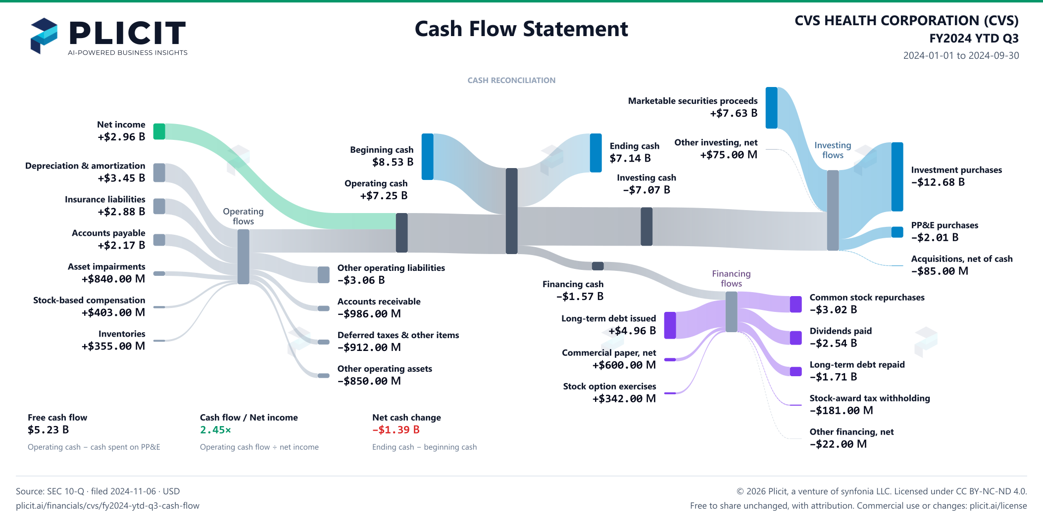 CVS HEALTH CORPORATION (CVS) FY2024 YTD Q3 Statement of Cash Flows Sankey chart