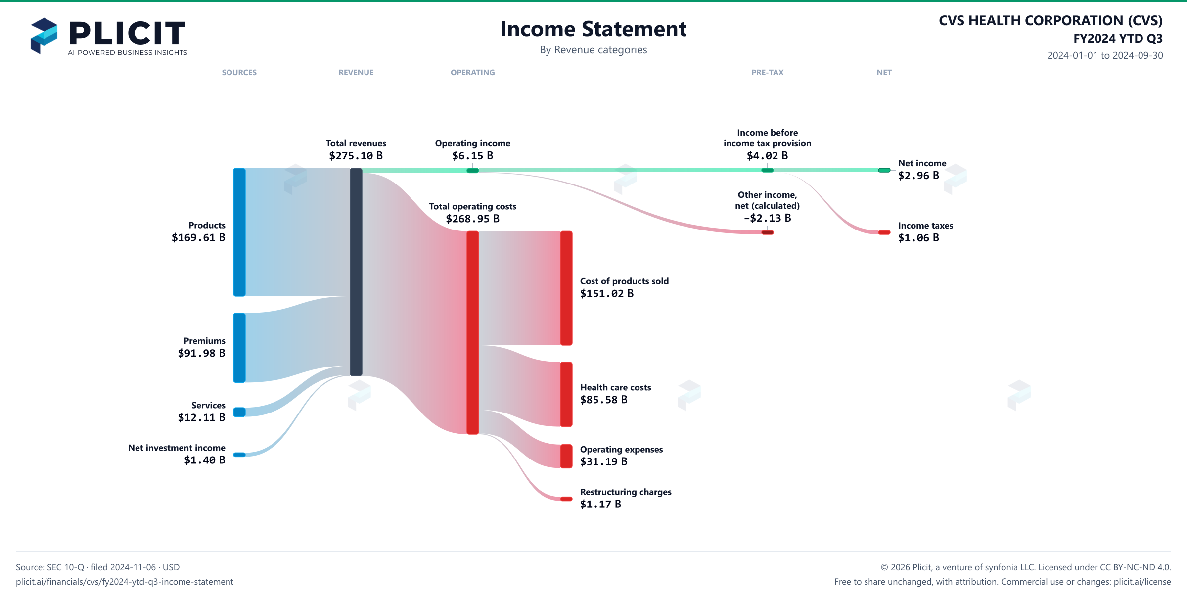 CVS HEALTH CORPORATION (CVS) FY2024 YTD Q3 P&L / Income Statement Sankey chart, Product and service view