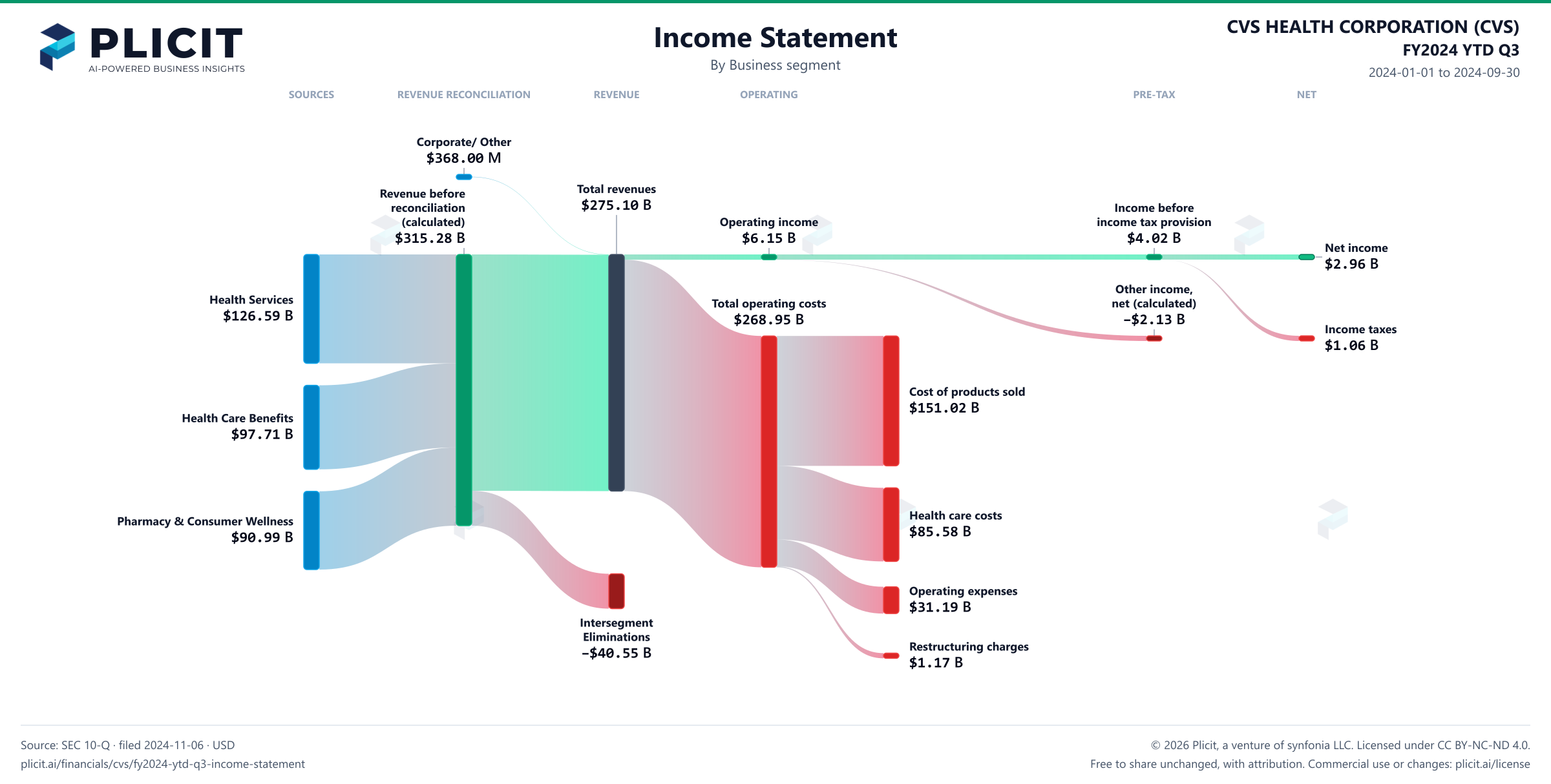 CVS HEALTH CORPORATION (CVS) FY2024 YTD Q3 Revenue by Business Segment Sankey chart