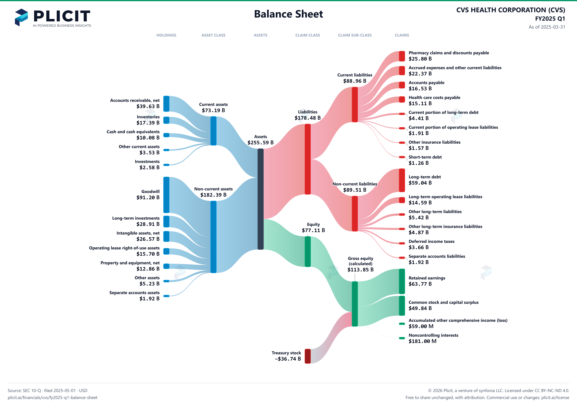 CVS HEALTH CORPORATION (CVS) FY2025 Q1 Balance Sheet Sankey chart