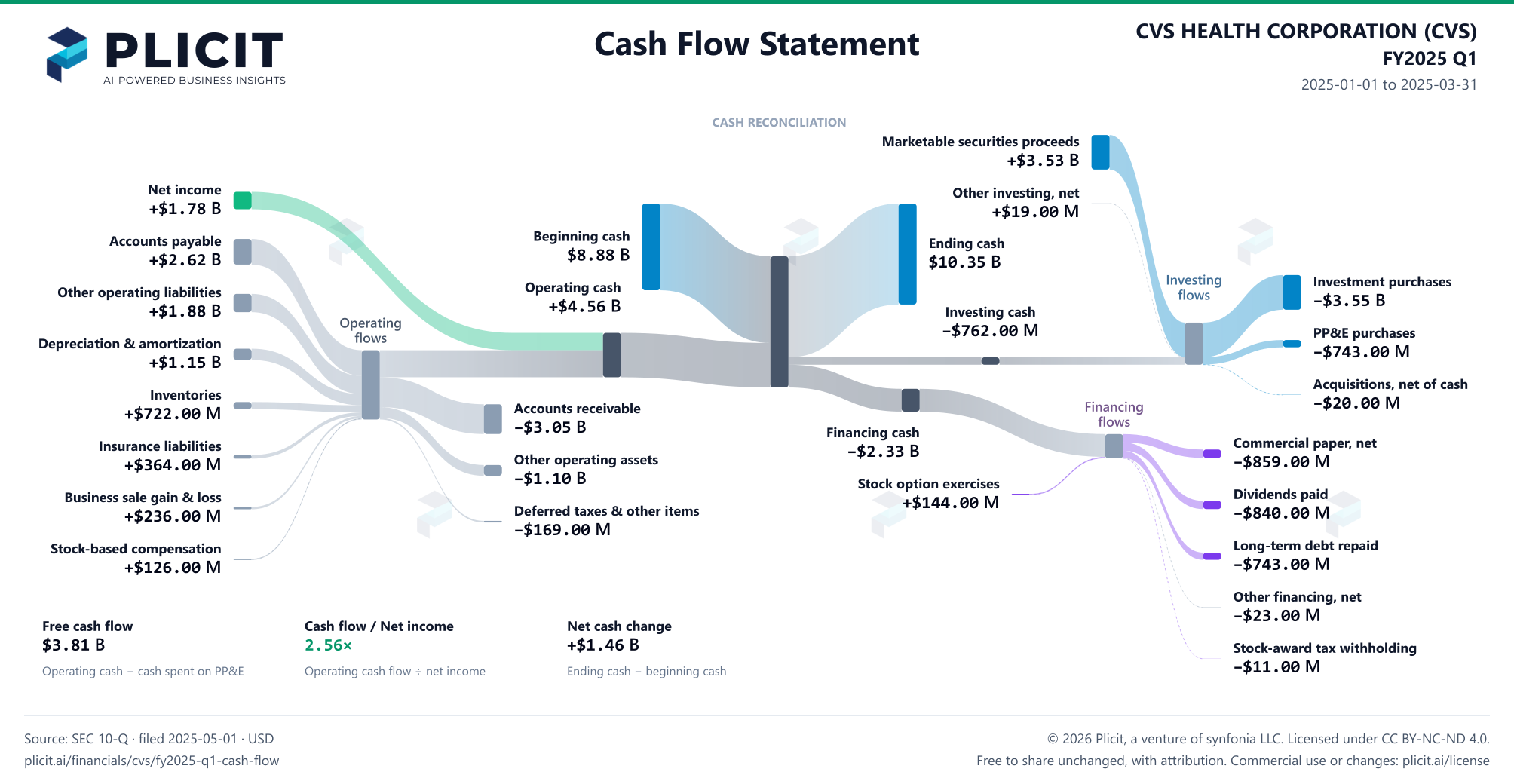 CVS HEALTH CORPORATION (CVS) FY2025 Q1 Statement of Cash Flows Sankey chart