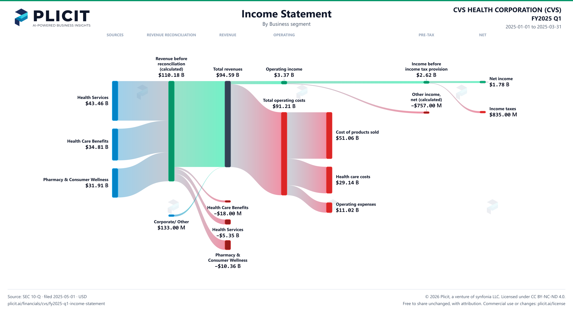CVS HEALTH CORPORATION (CVS) FY2025 Q1 Revenue by Business Segment Sankey chart