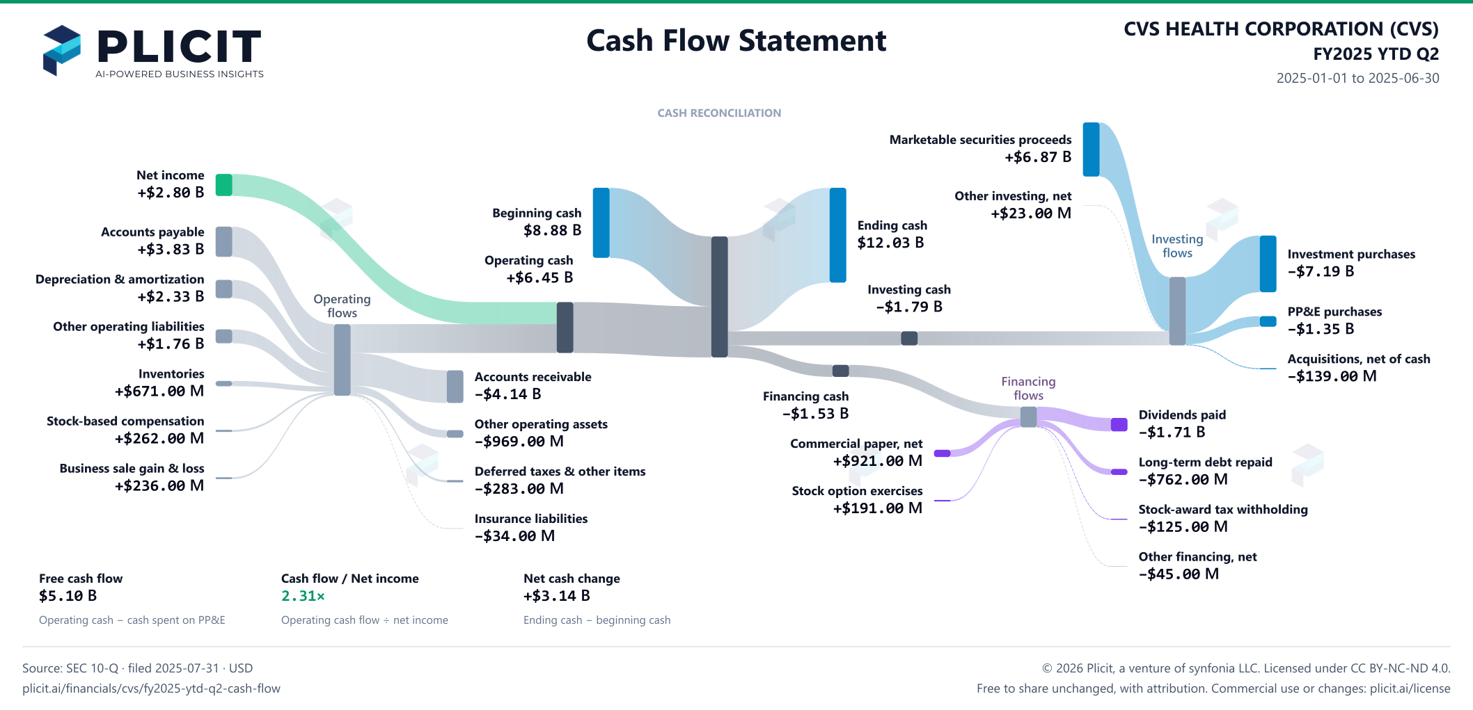 CVS HEALTH CORPORATION (CVS) FY2025 YTD Q2 Statement of Cash Flows Sankey chart
